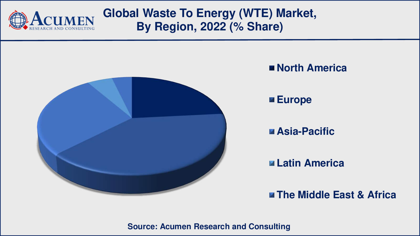 Waste to Energy Market Drivers