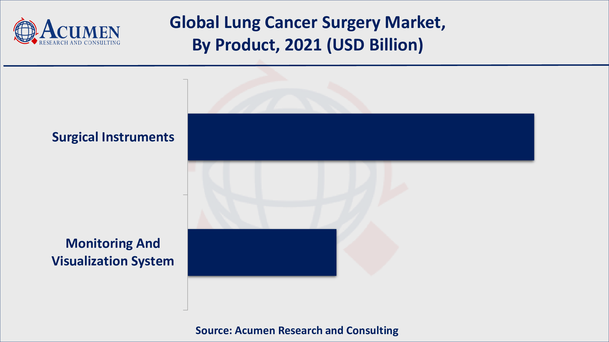 Increasing incidences of lung cancer will fuel the global lung cancer surgery market value