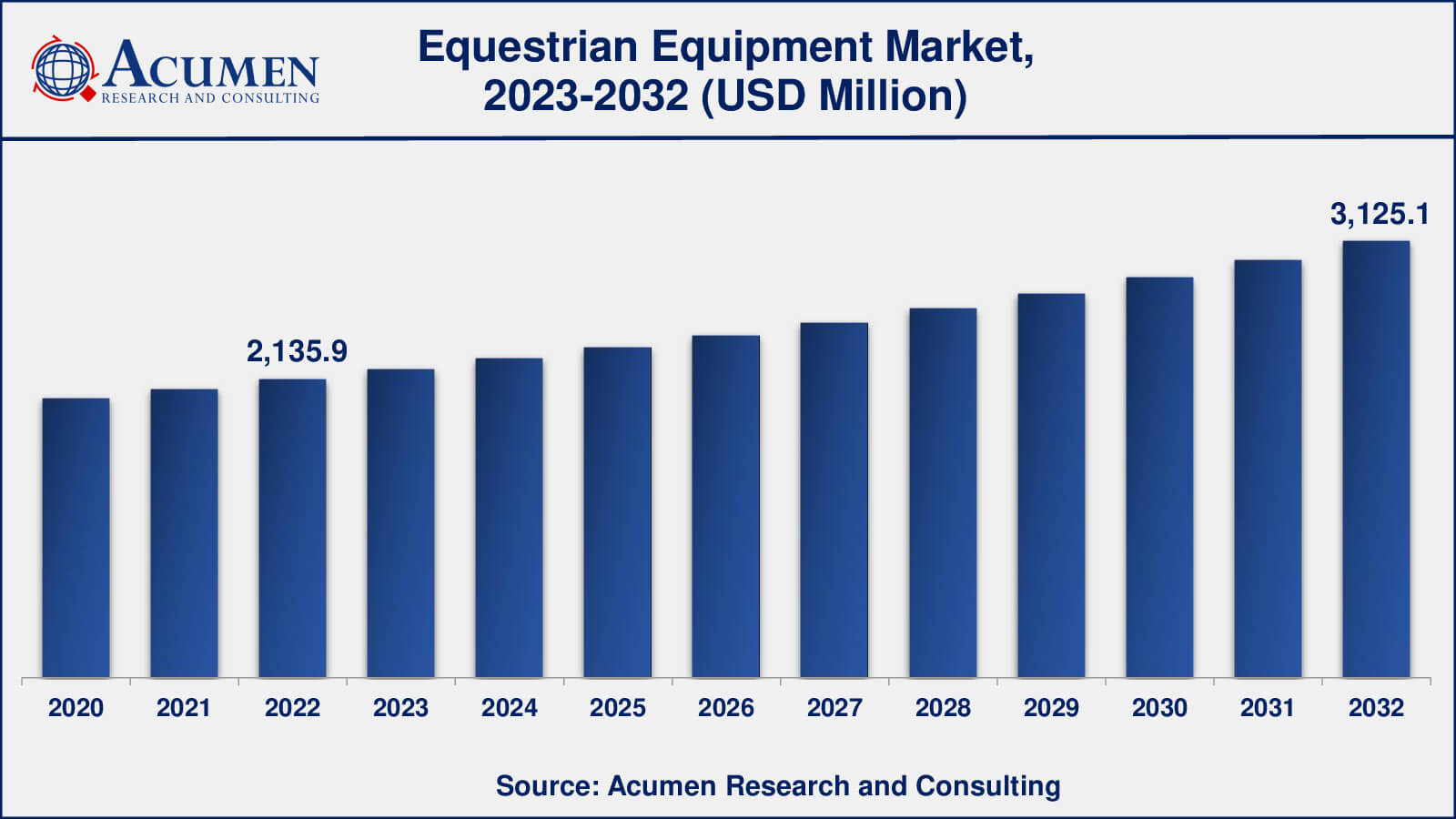 Equestrian Equipment Market Growth
