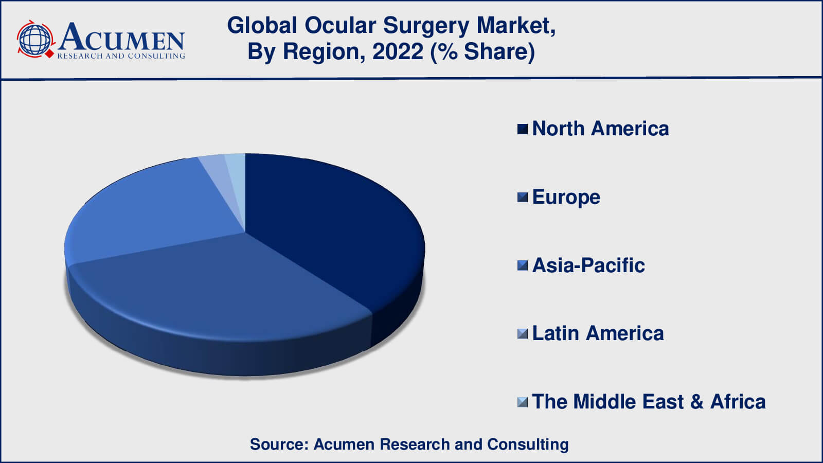 Ocular Surgery Market Drivers