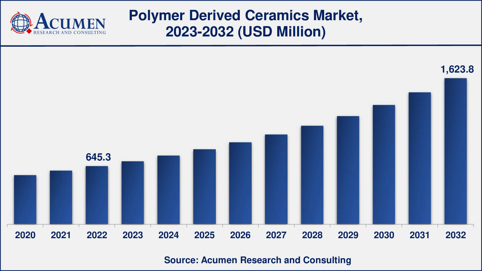 Polymer Derived Ceramics Market Drivers
