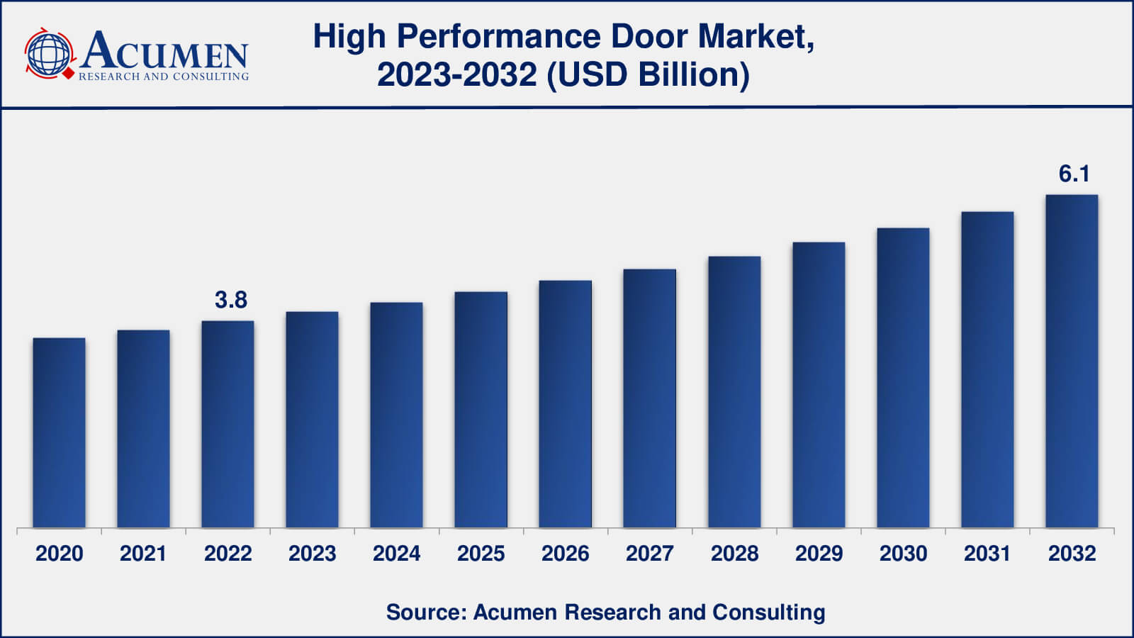 High Performance Door Market Drivers