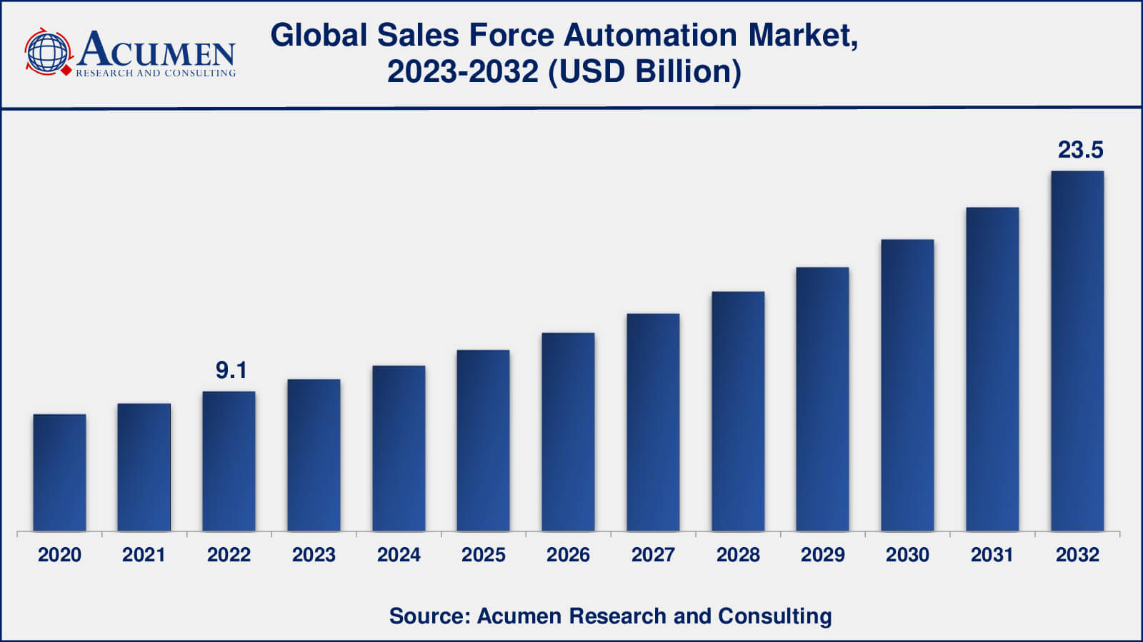 Sales Force Automation Market Opportunities