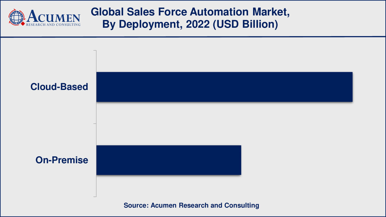 Sales Force Automation Market Insights