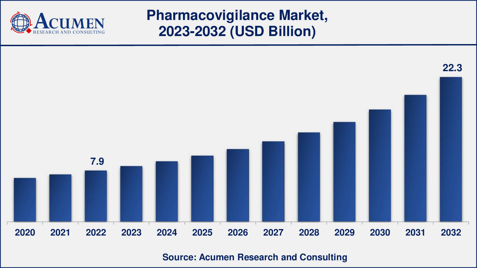 Pharmacovigilance Market Drivers