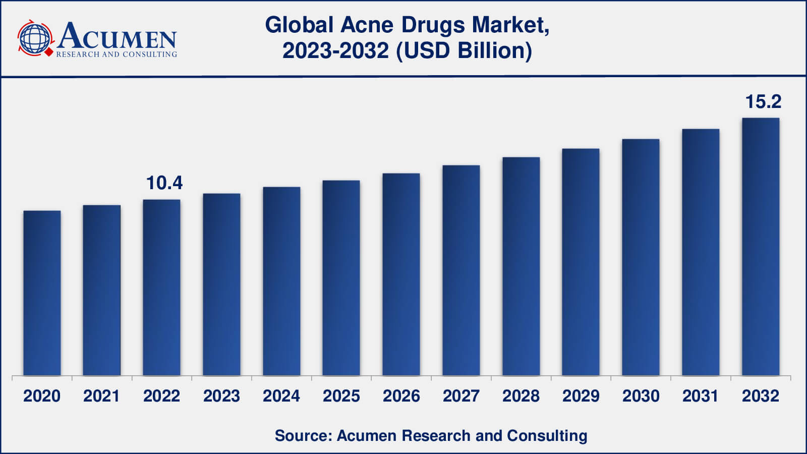 Acne Drugs Market Analysis Period