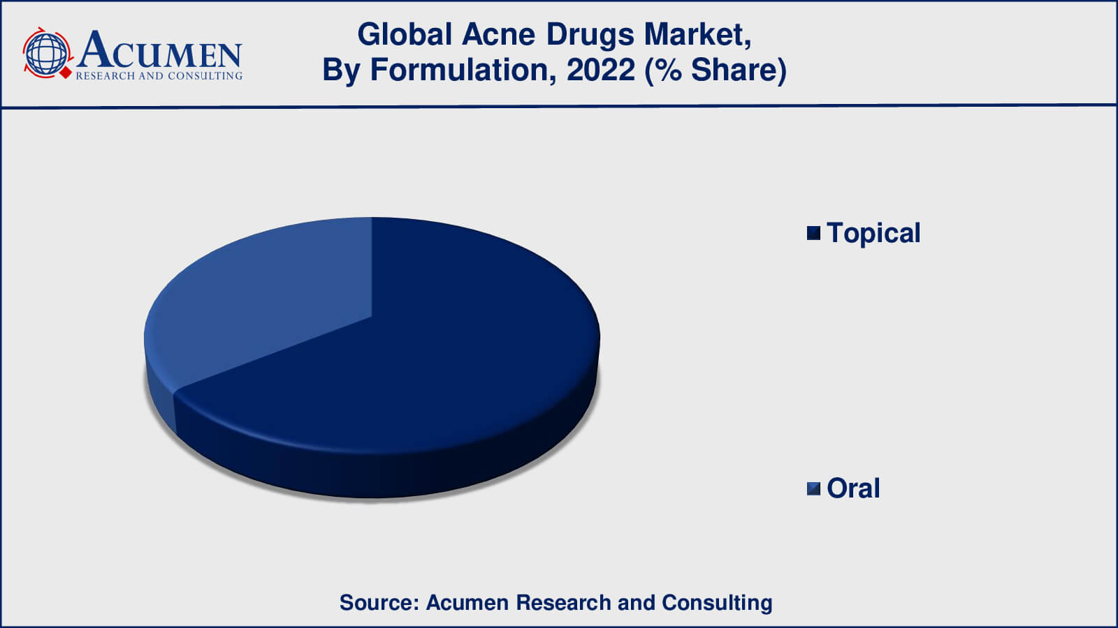 Acne Drugs Market Drivers