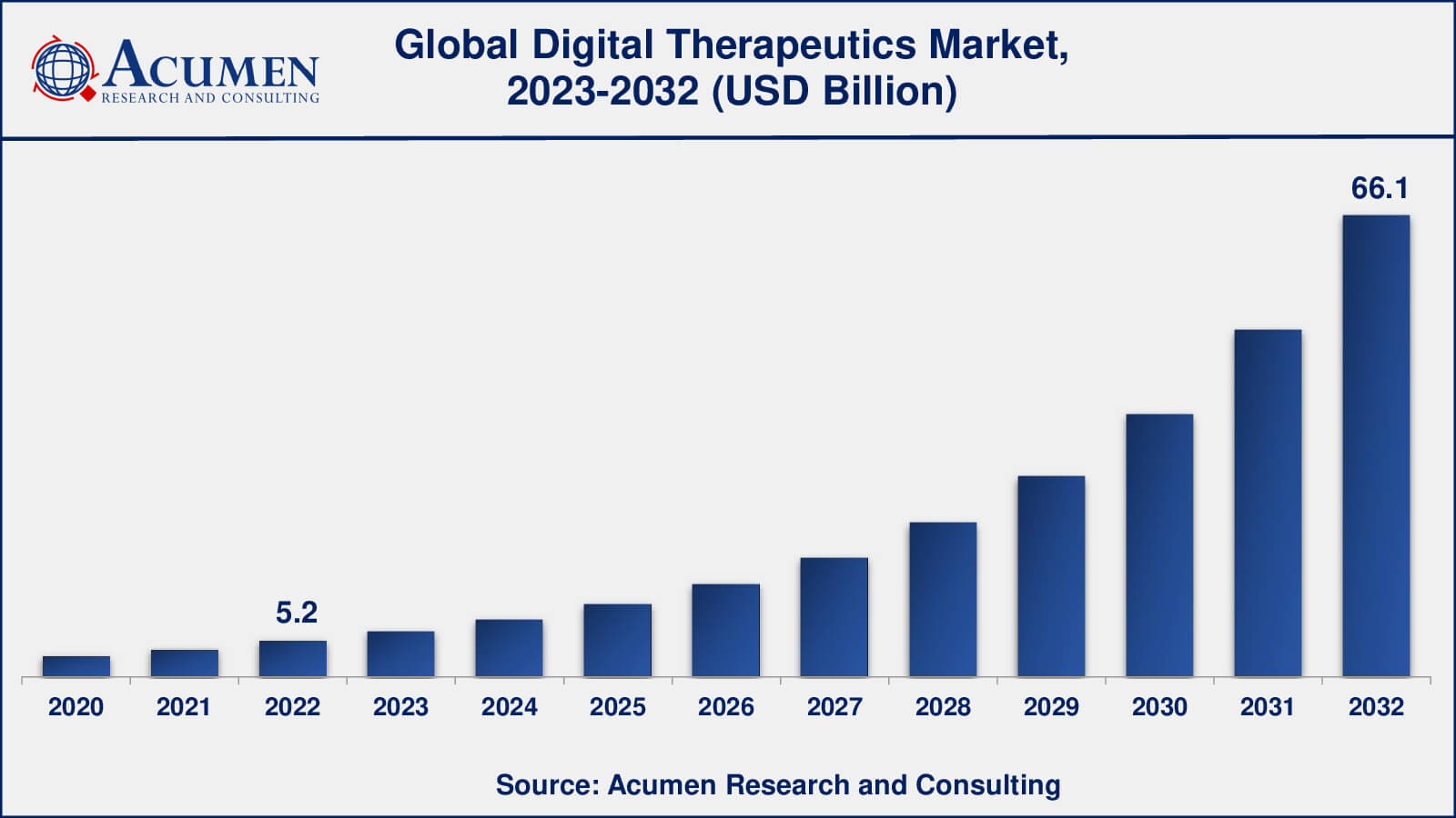 Digital Therapeutics Market Analysis