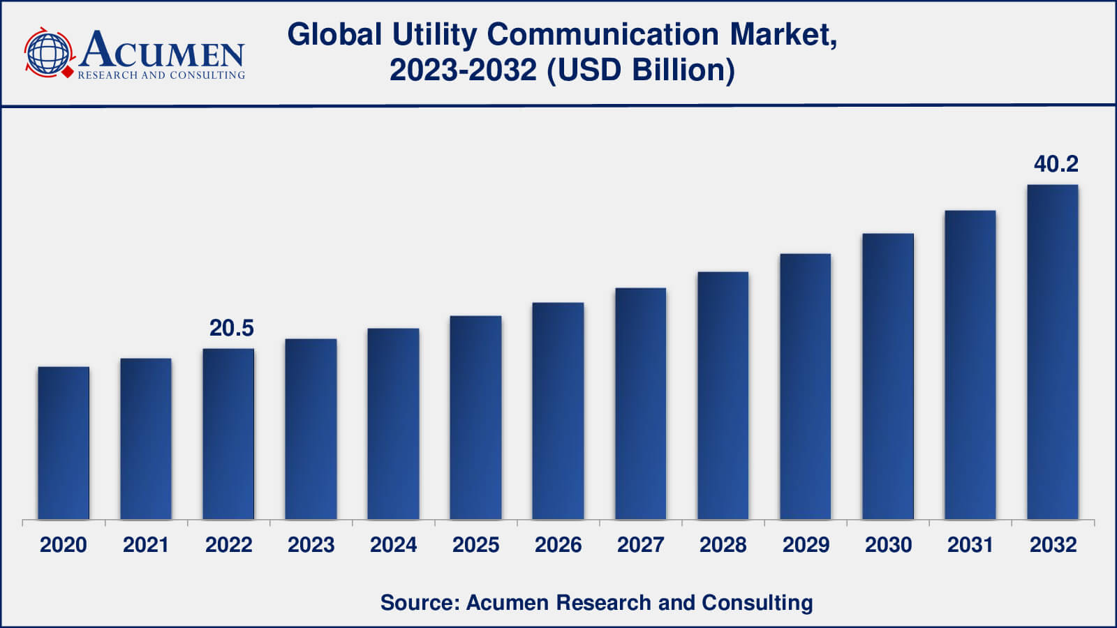 Utility Communication Market Analysis Period