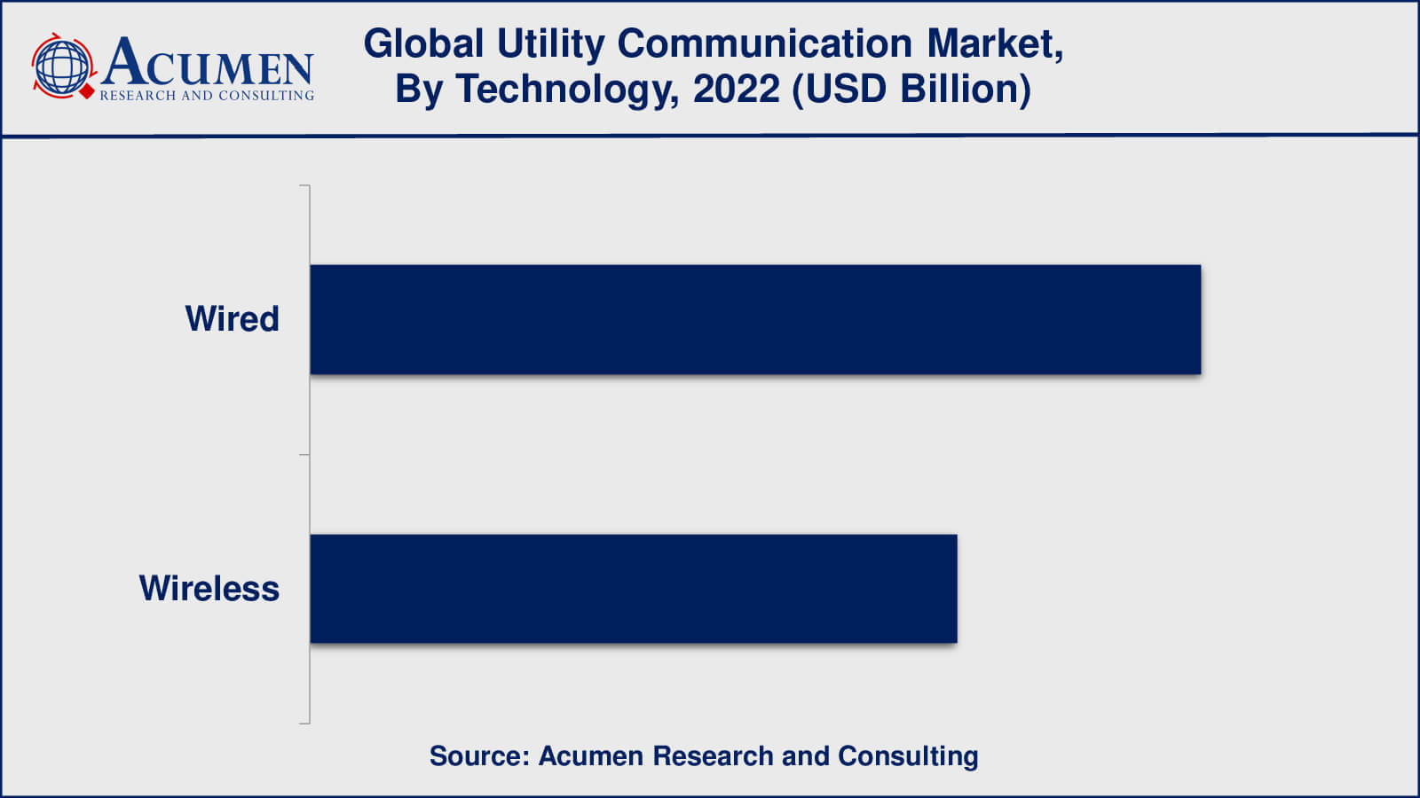 Utility Communication Market Insights