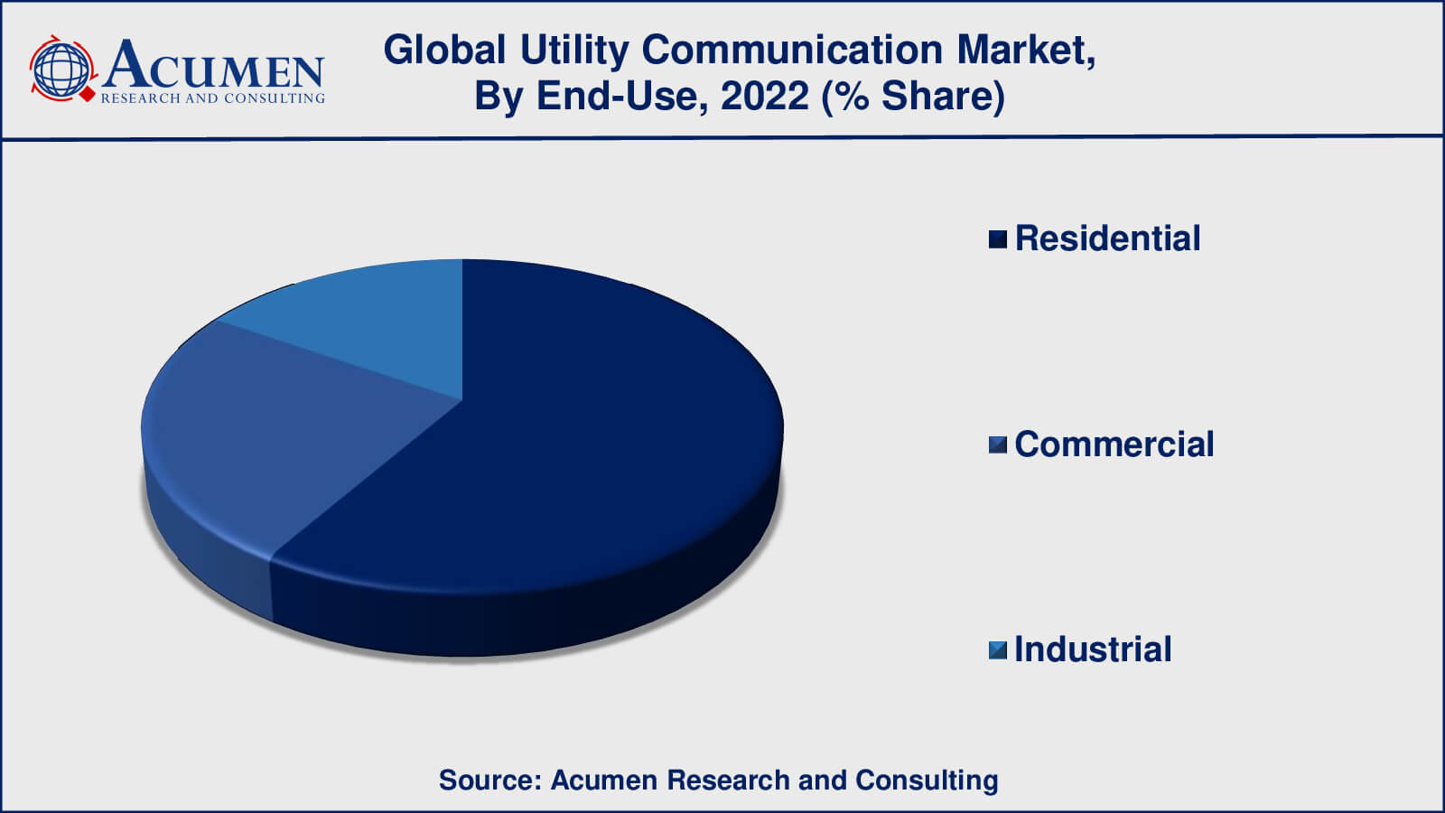 Utility Communication Market Drivers