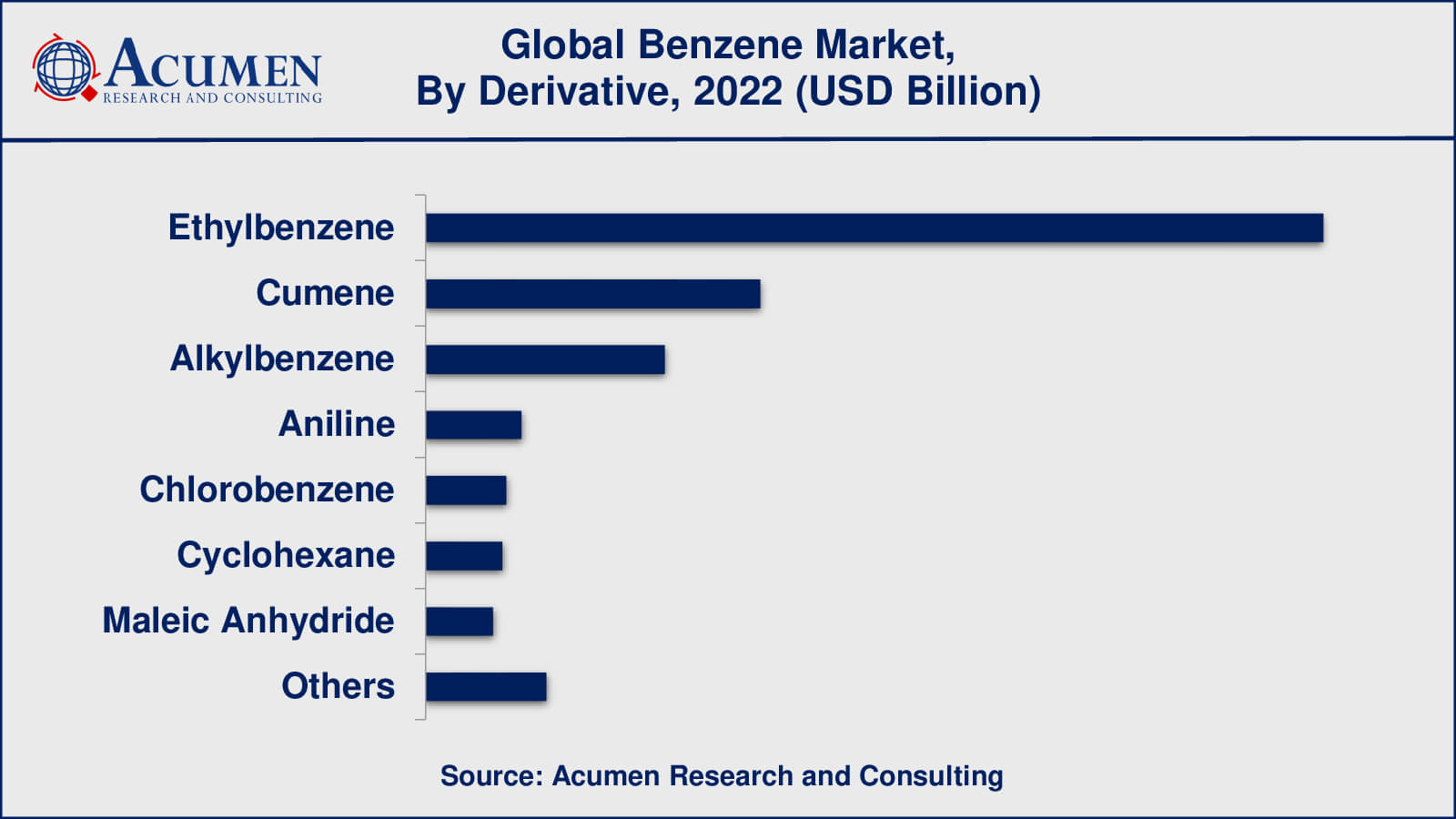 Benzene Market Analysis