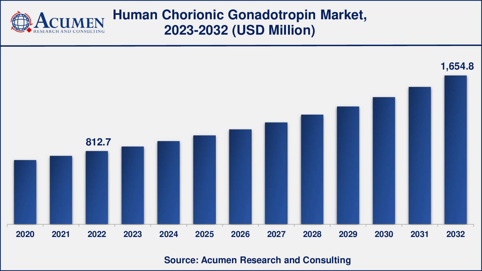 Human Chorionic Gonadotropin Industry