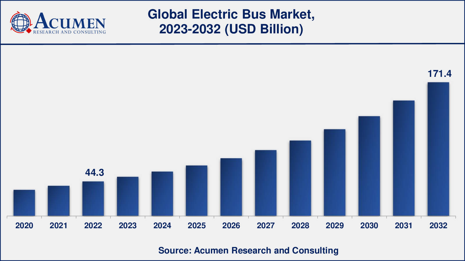 Electric Bus Market Analysis Period