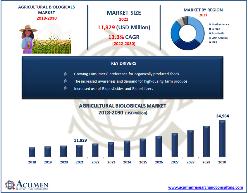 Agricultural Biologicals Market Size US$ 34,984 Mn by 2030