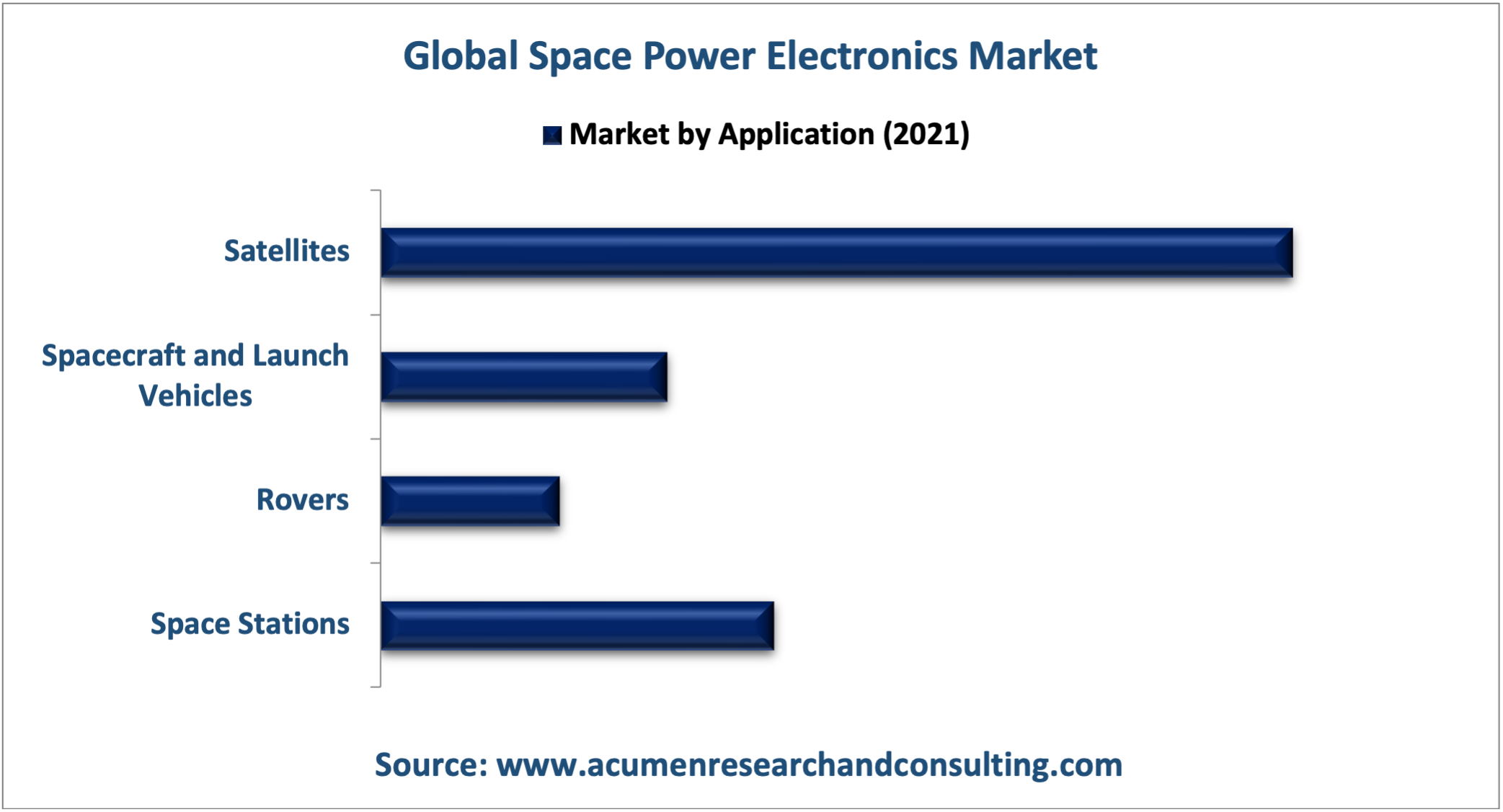 Space Power Electronics Market Size