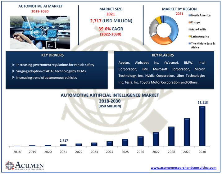 Automotive Artificial Intelligence (AI) Market Size US$ 53,118 Mn By 2030