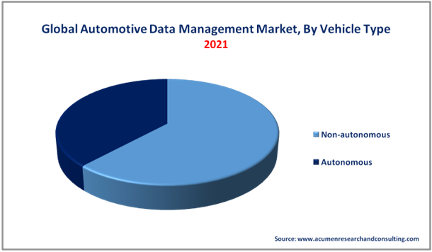 Automotive Data Management Market By Vehicle Type