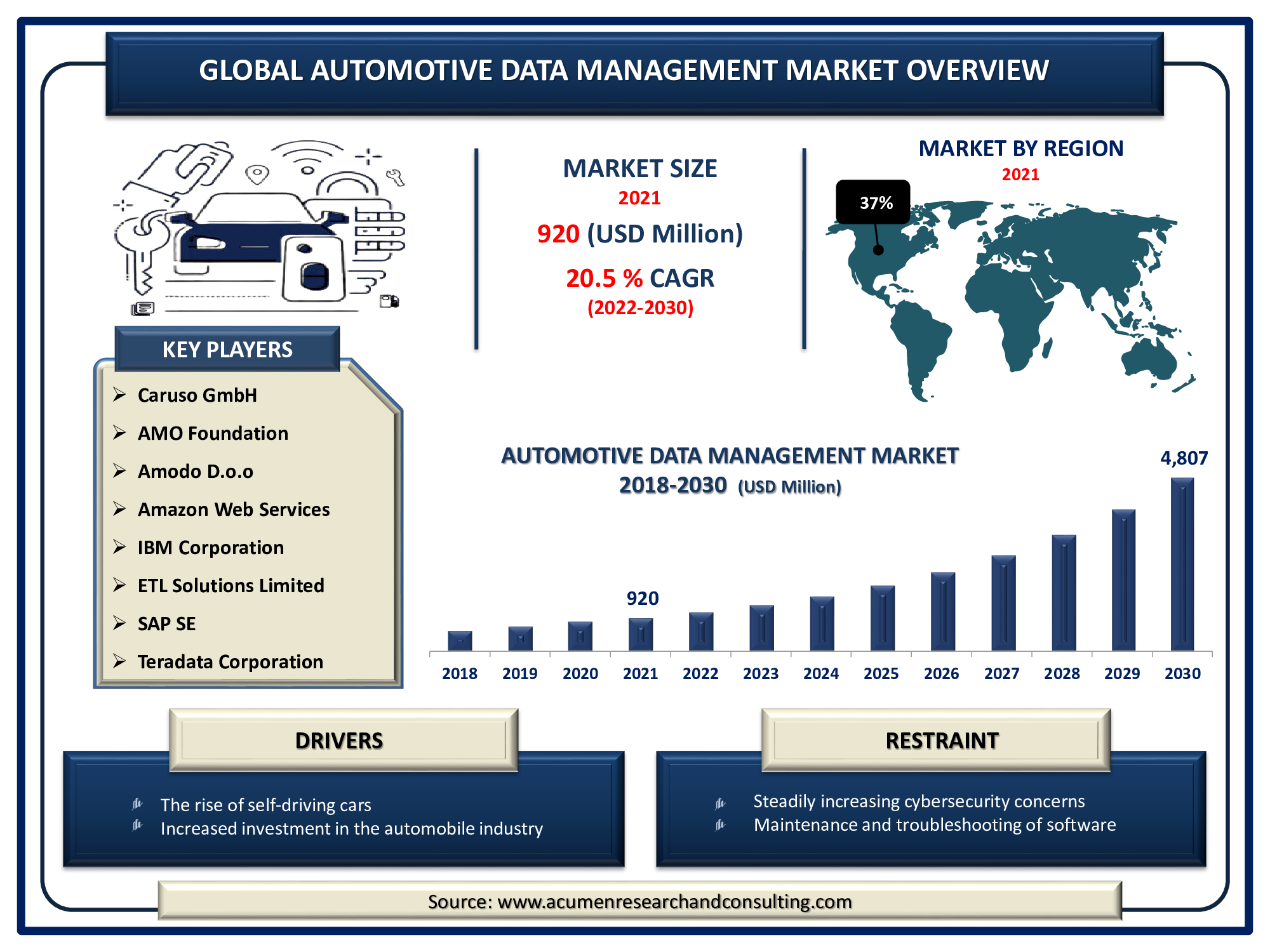 Automotive Data Management Market