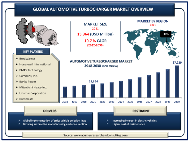 Automotive Turbocharger Market Size Hit US$ 37 Bn by 2030