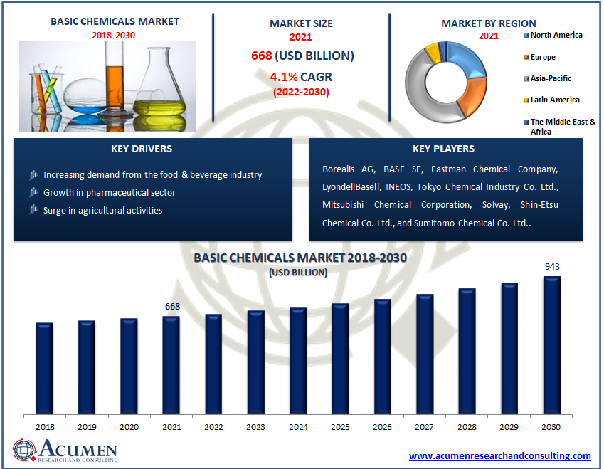 Basic Chemicals Market Size US$ 943 Mn by 2030