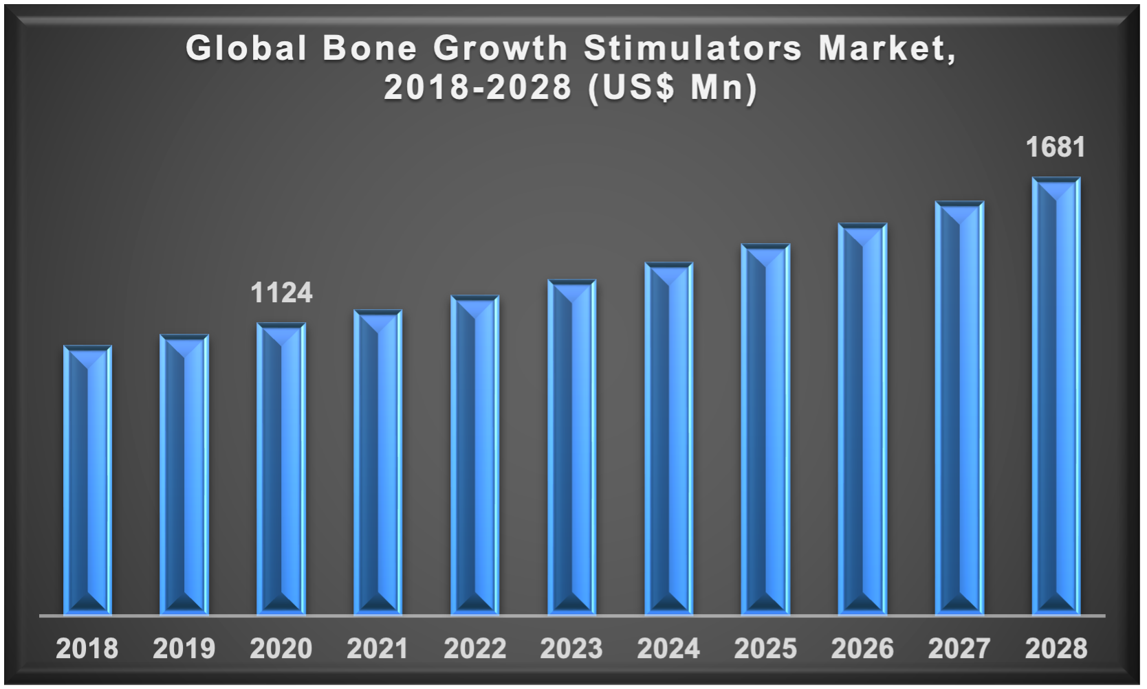 Bone Growth Stimulators Market is expected to arrive at US$ 1,681 Mn by 2028 with a considerable CAGR of 5.3%