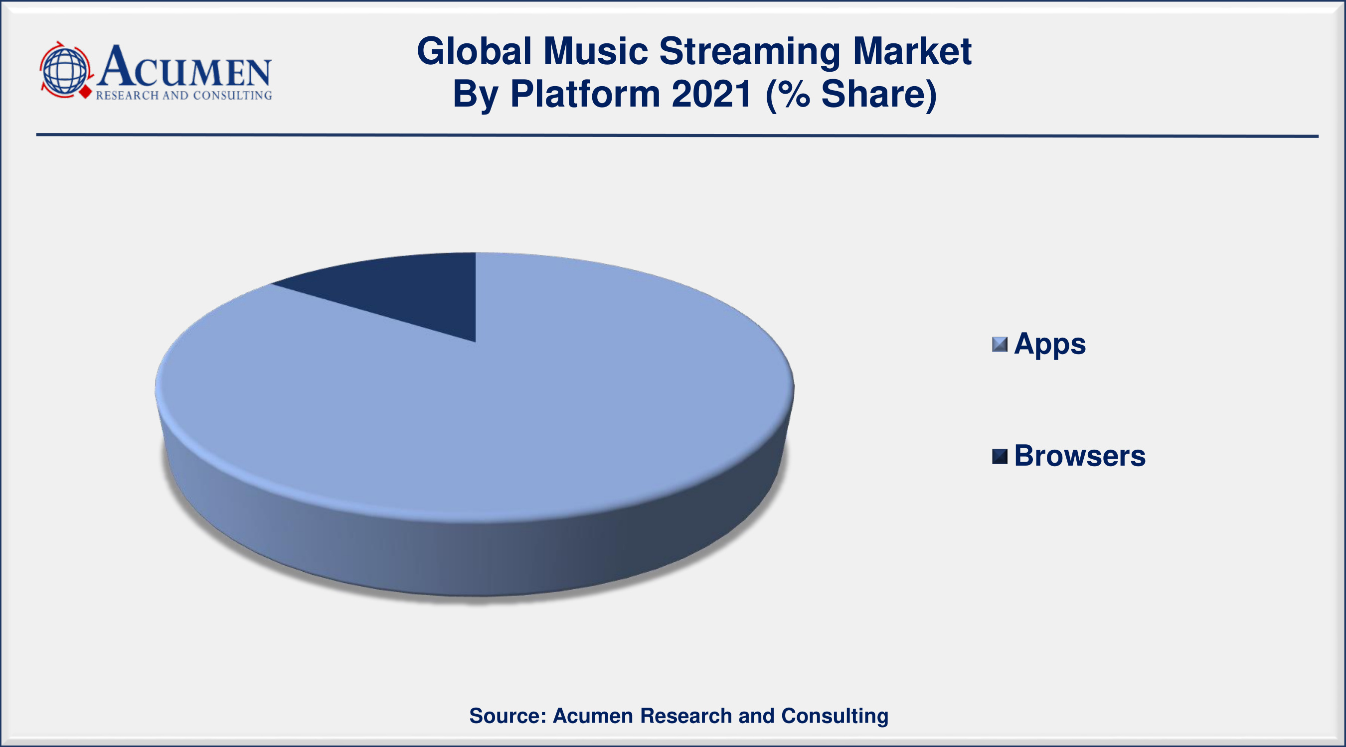 Music Streaming Market Analysis Accounted for USD 29,563 Million in 2021 and is predicted to be worth USD 100,734 Million by 2030, with a CAGR of 14.6% during the Forthcoming Period from 2022 to 2030.