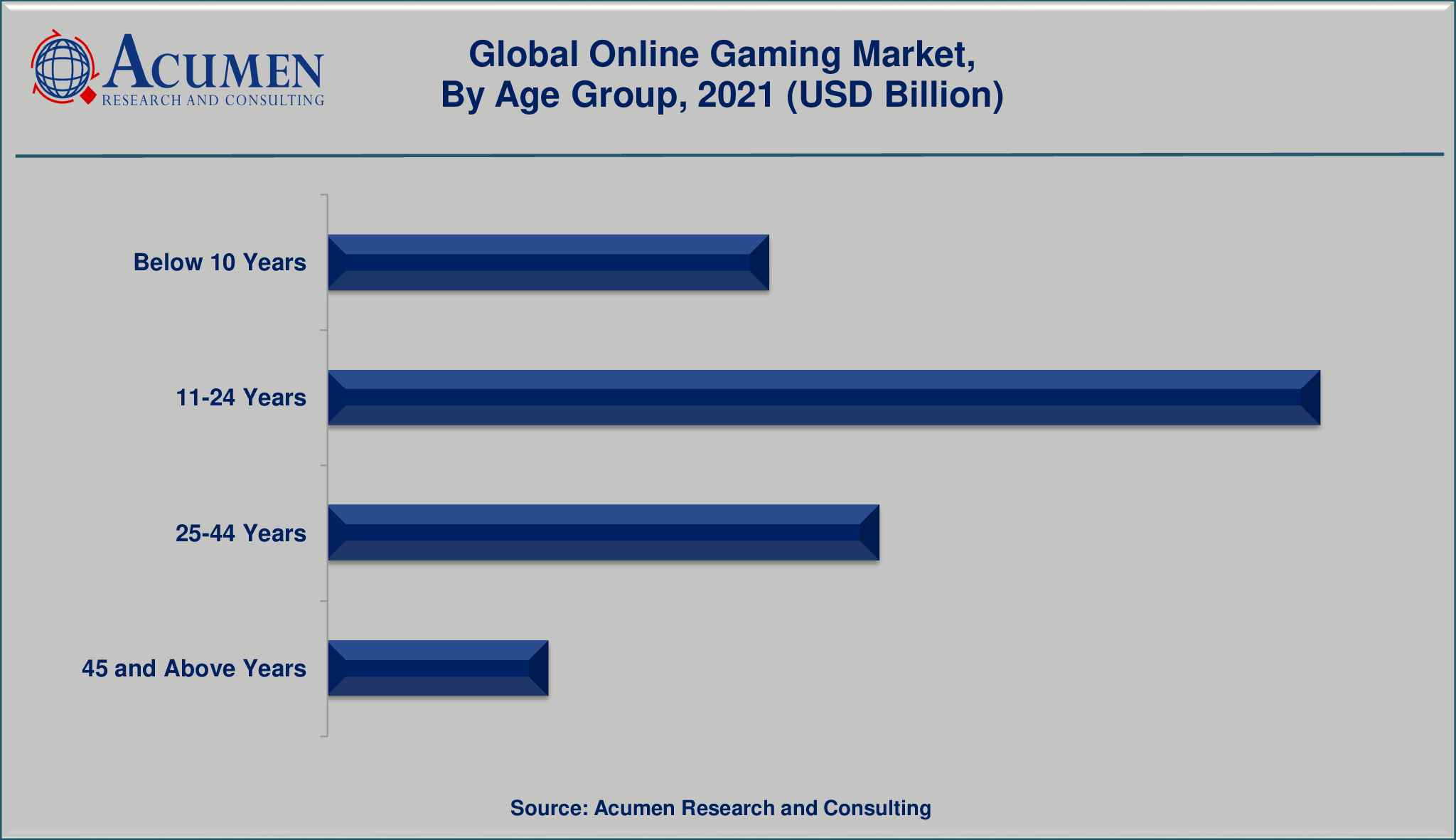 Online Gaming Market By Age Group will achieve a market size of USD 132 Billion by 2030, budding at a CAGR of 10.2%