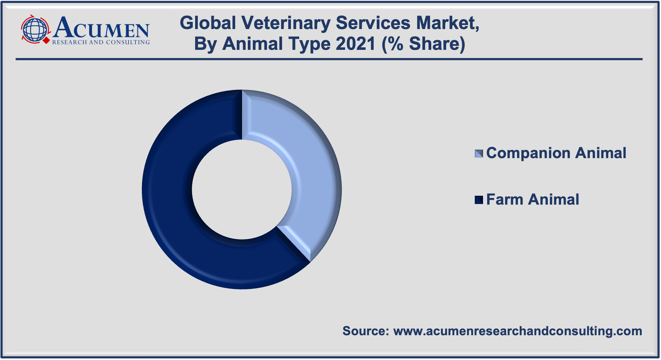 Veterinary Services Market Share accounted for USD 99.5 Billion in 2021 and is expected to reach USD 162.5 Billion by 2030 growing at a CAGR of 5.8% during the forecast timeframe from 2022 to 2030.