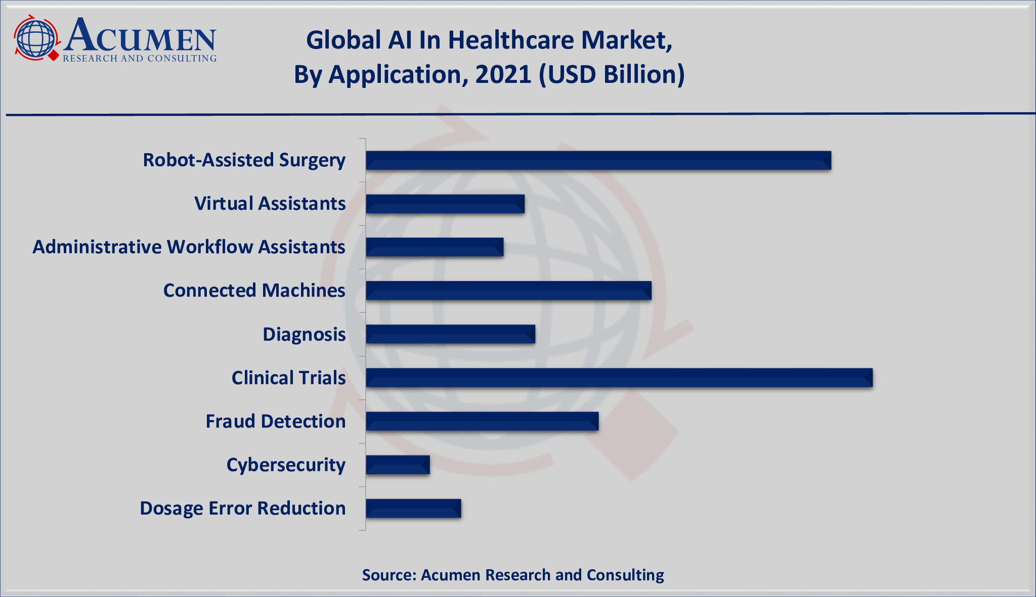 Artificial Intelligence in Healthcare Market Size is valued at USD 7.9 Billion in 2021 and is estimated to achieve a market size of USD 201.3 Billion by 2030