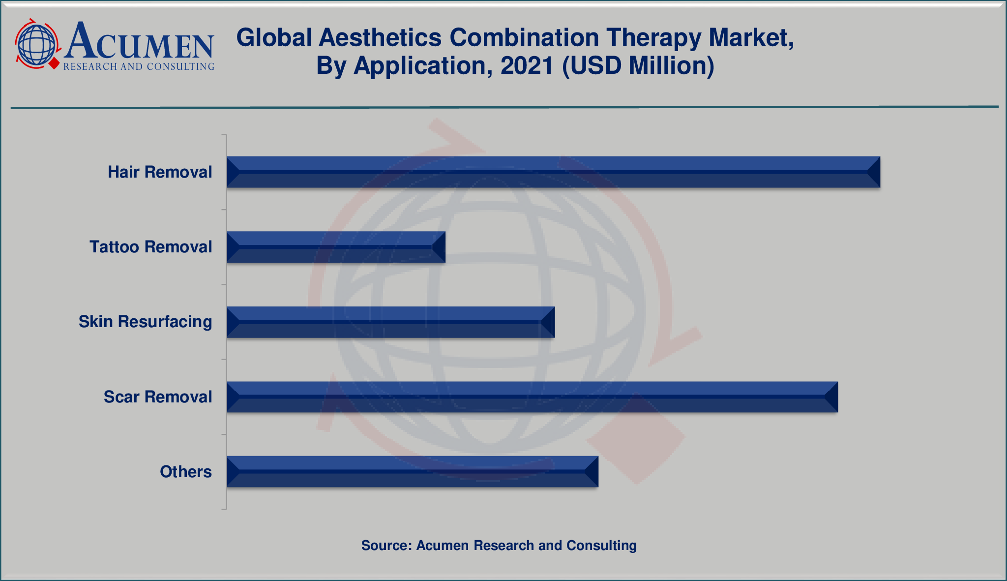 Aesthetics Combination Therapy Market By Application will achieve a market size of USD 6,168 Million by 2030, budding at a CAGR of 8.2%
