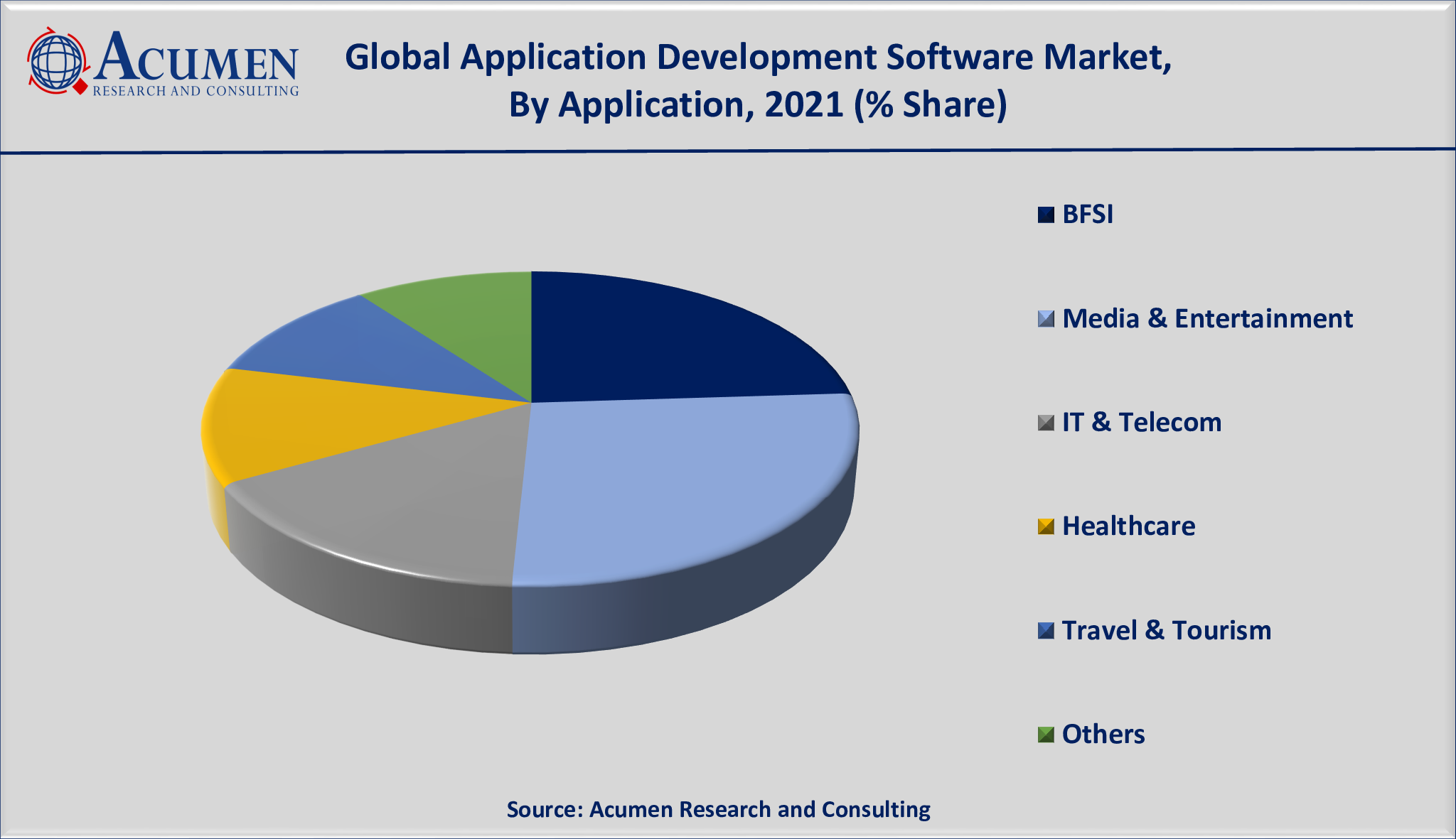 Application Development Software Market Size is estimated to achieve a market size of USD 1,628 Billion by 2030; growing at a CAGR of 27.4%.