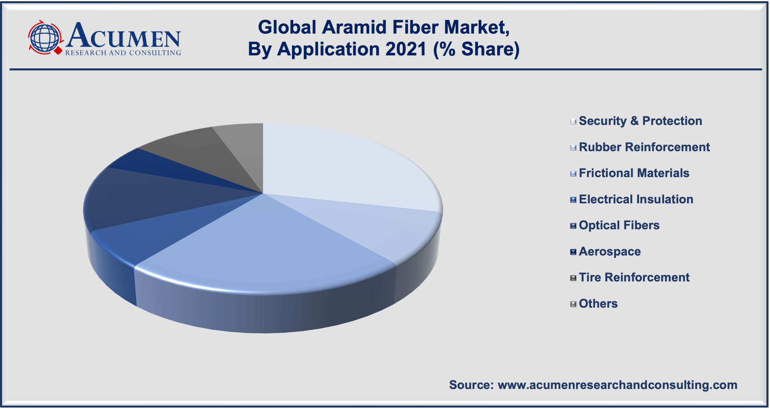 Aramid Fiber Market Share accounted for USD 3,748 Million in 2021 and is expected to reach USD 7,488 Million by 2030 growing at a CAGR of 8.2% during the forecast period from 2022 to 2030.