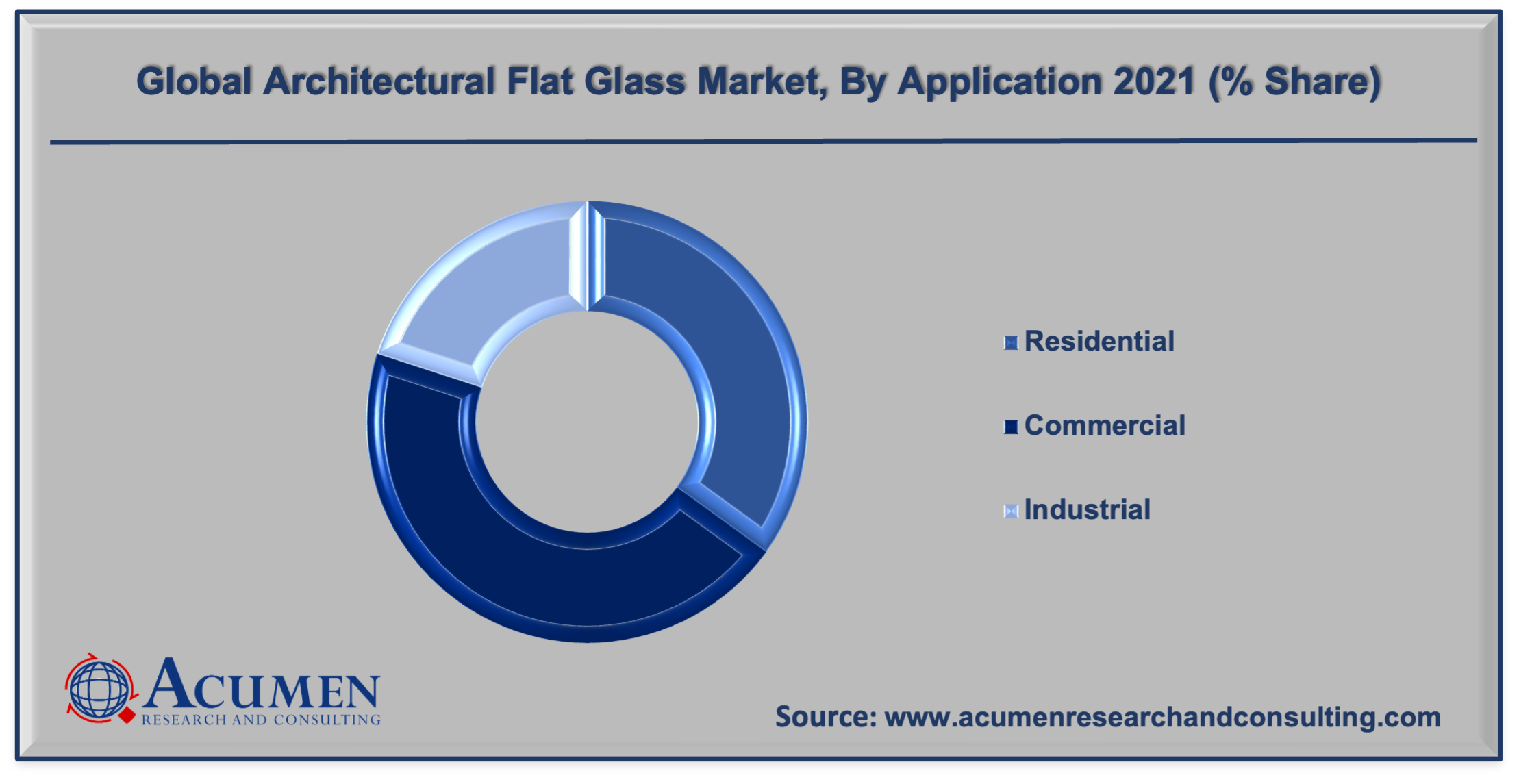 Architectural Flat Glass Market Share is expected to reach USD 253.1 Billion by 2030 with a considerable CAGR of 5.4%