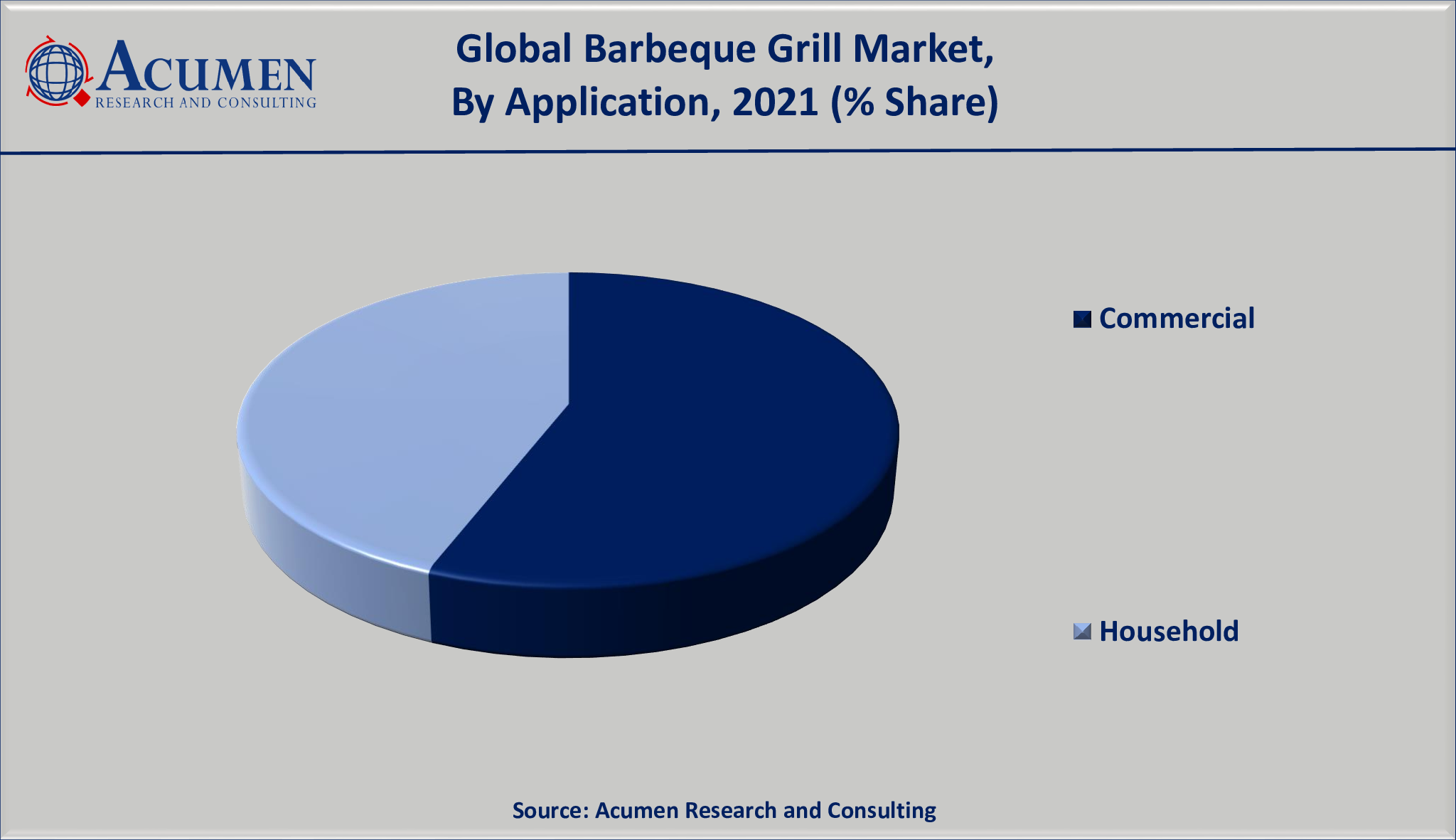 Barbeque Grill Market Analysis valued for USD 5,407 million in 2021 and is projected to reach a Market size of USD 8,252 Million by 2030; growing at a CAGR of 4.9%.