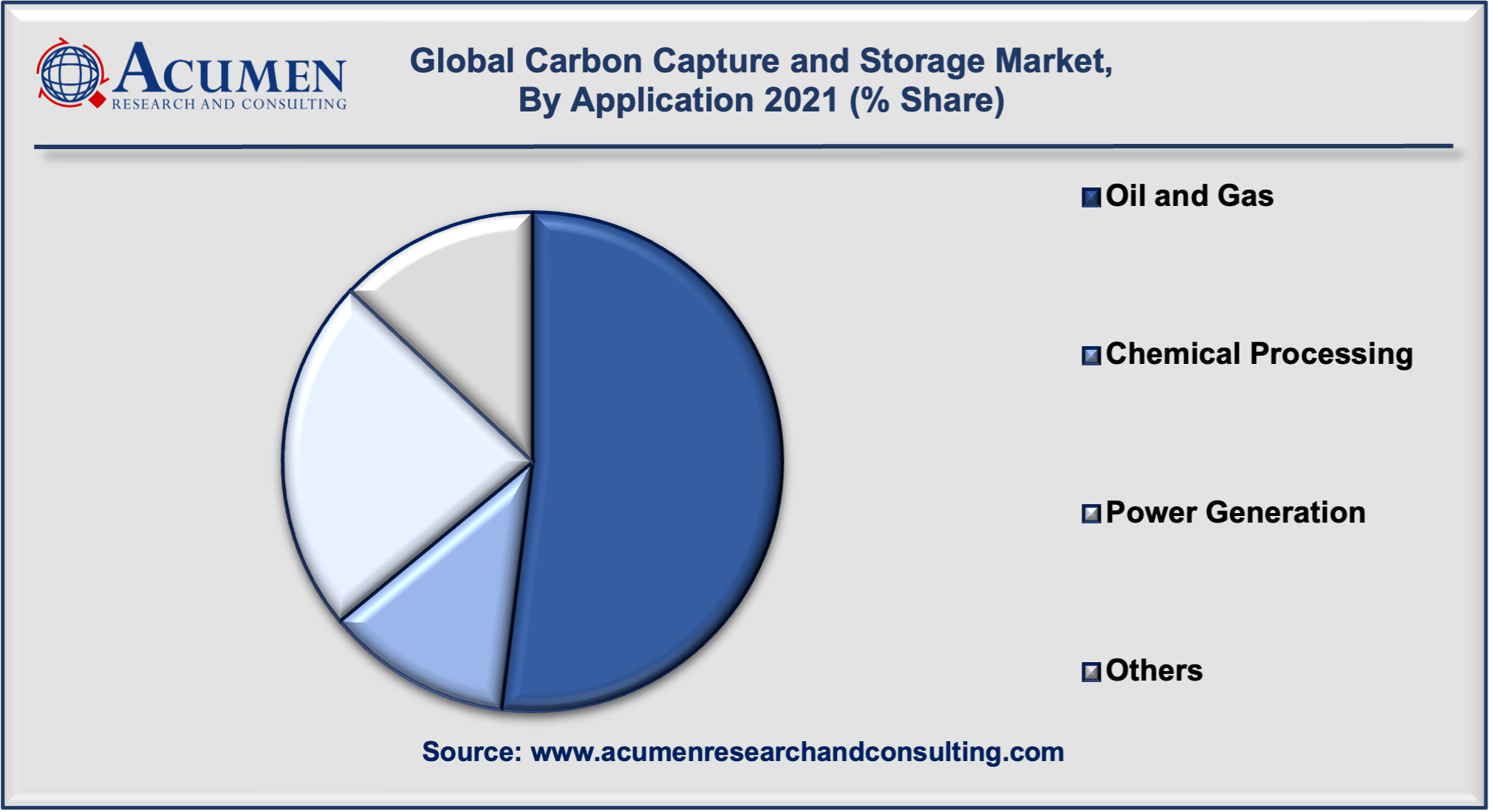 Carbon Capture and Storage Market Analysis is estimated to reach USD 8,636 by 2030, with a significant CAGR of 13.7%