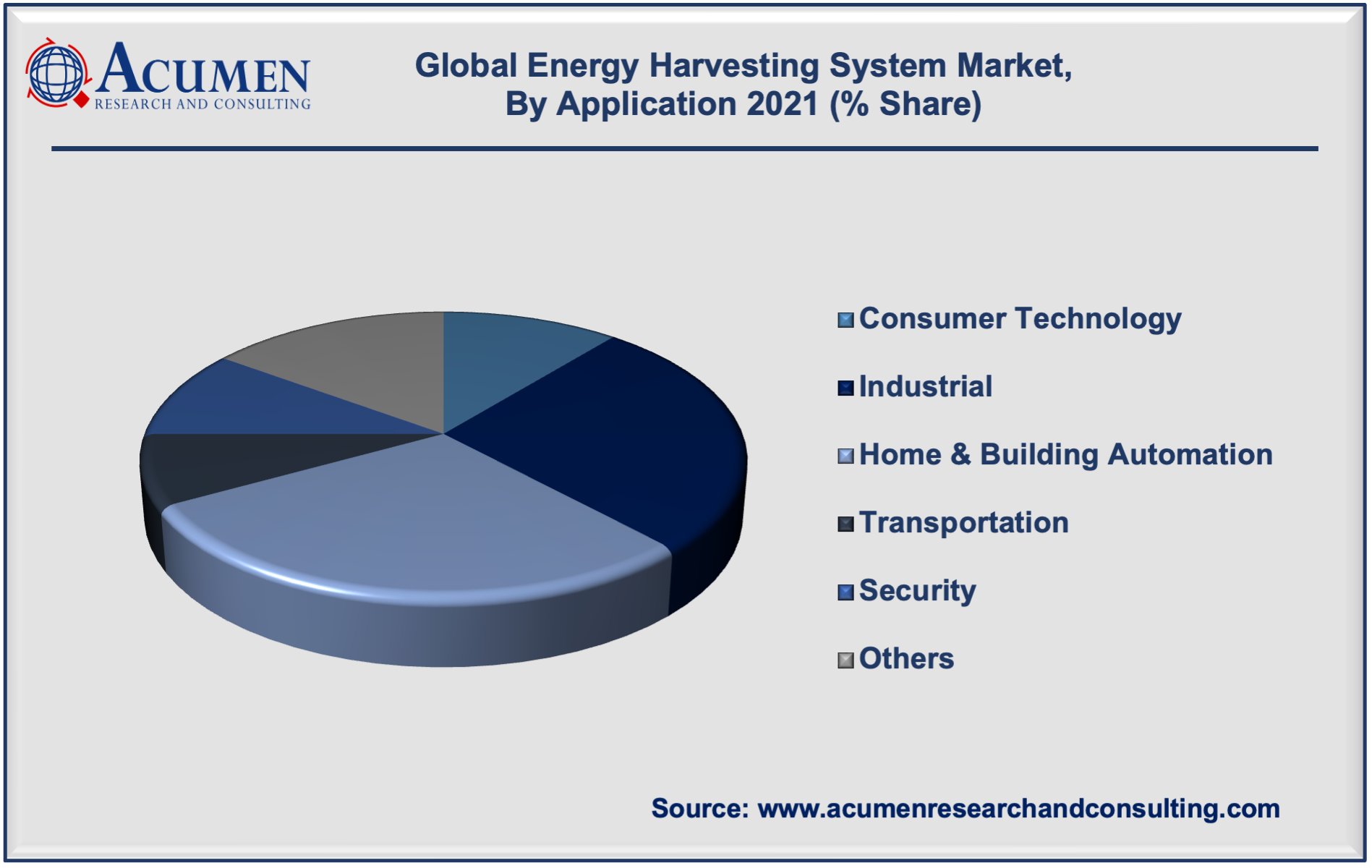 Energy Harvesting System Market Size is expected to reach USD 1,183 Mn by 2030 with a considerable CAGR of 10.5%