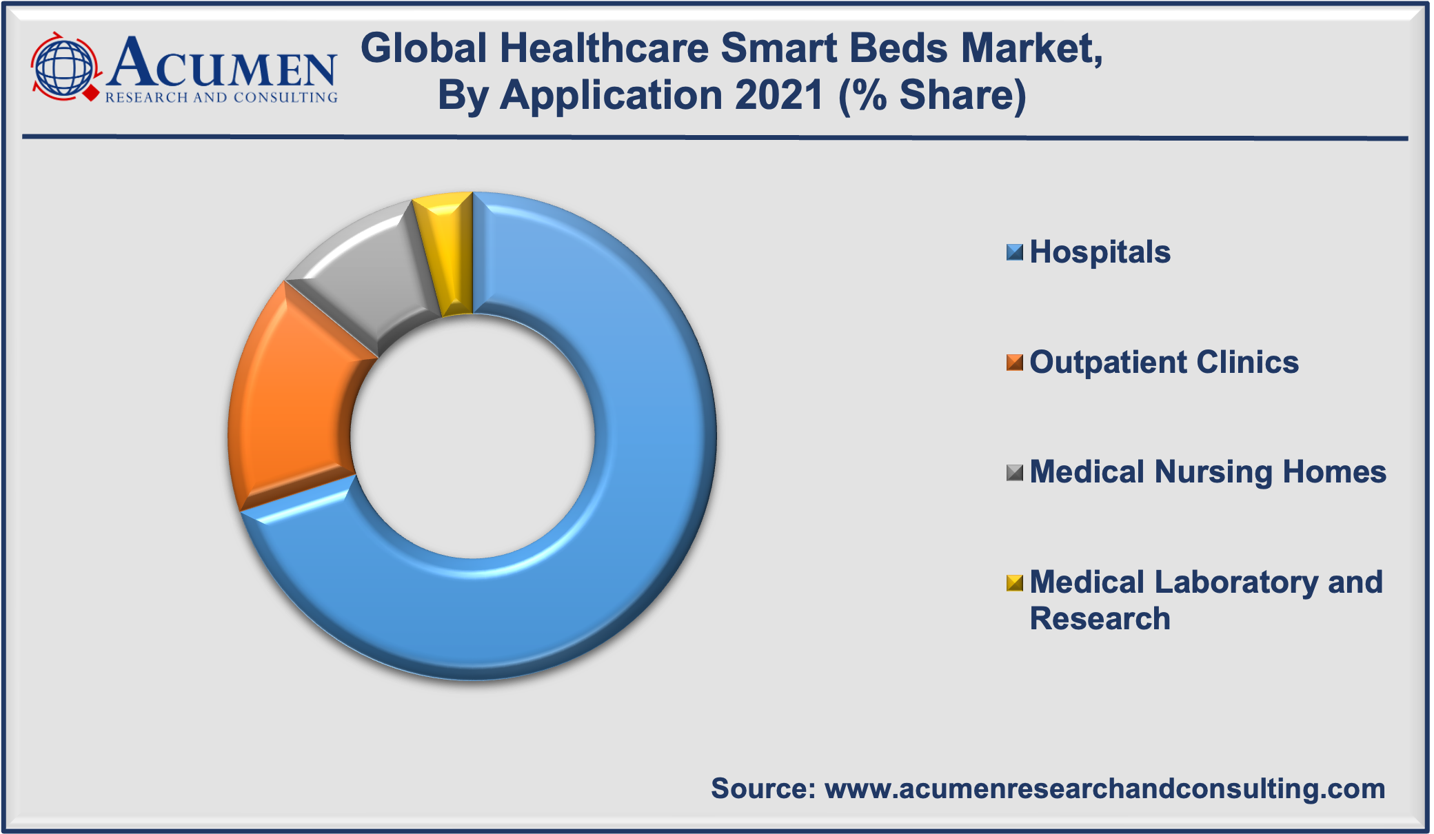 Healthcare Smart Beds Market Share accounted for USD 561 Million in 2021 and is estimated to reach USD 1,166 Million by 2030.