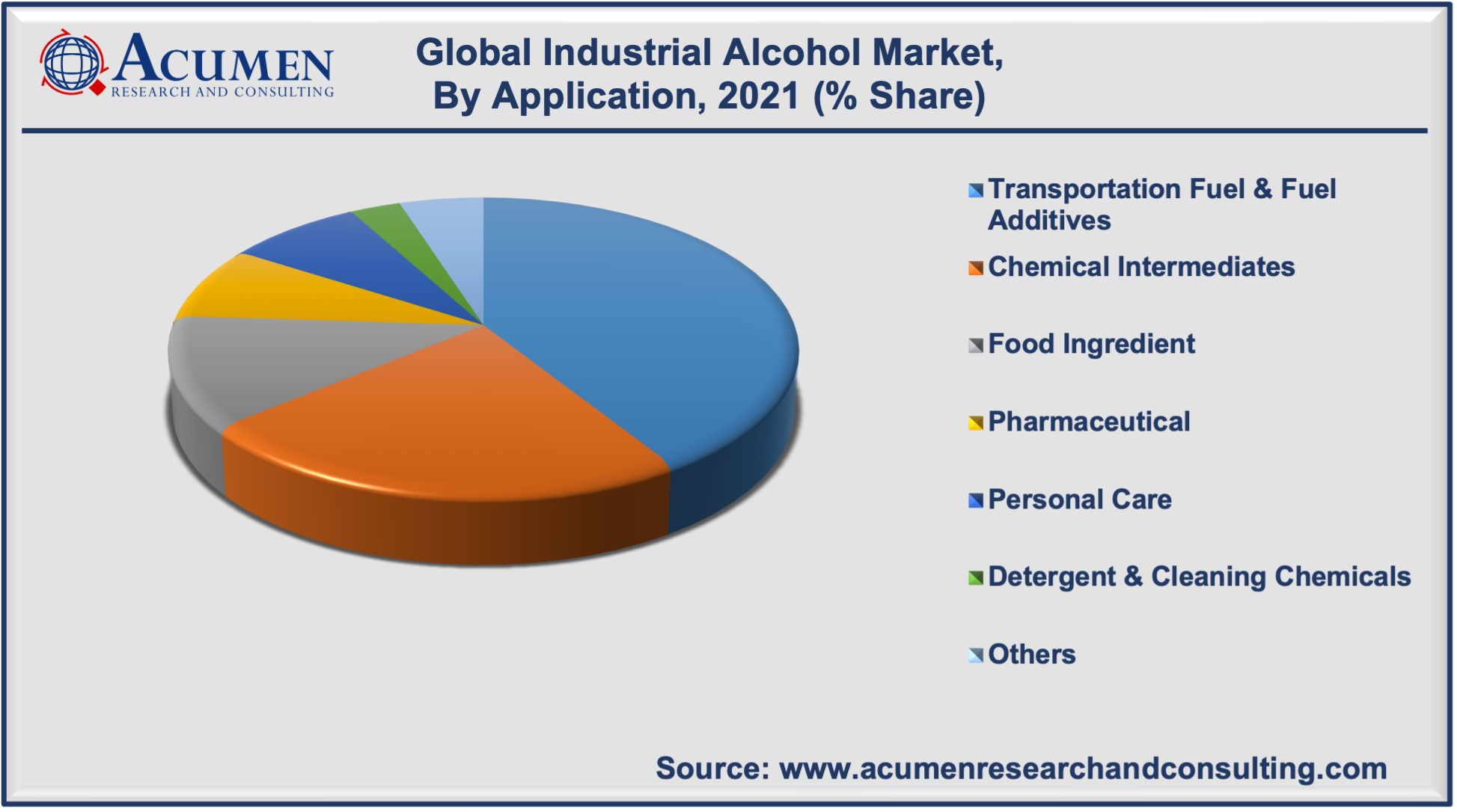 Industrial Alcohol Market Analysis accounted for USD 124 Billion in 2021 and is estimated to reach the market value of USD 301 Billion by 2030.