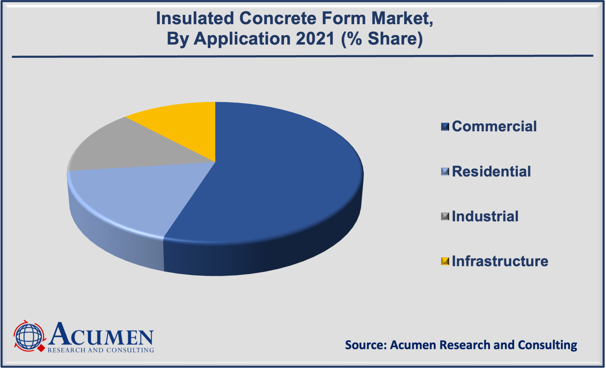 Insulated Concrete Form Market Size  is projected to reach the market value of USD 1,852 Million by 2030, growing at a CAGR of 5.9% during the forecast period from 2022 to 2030.