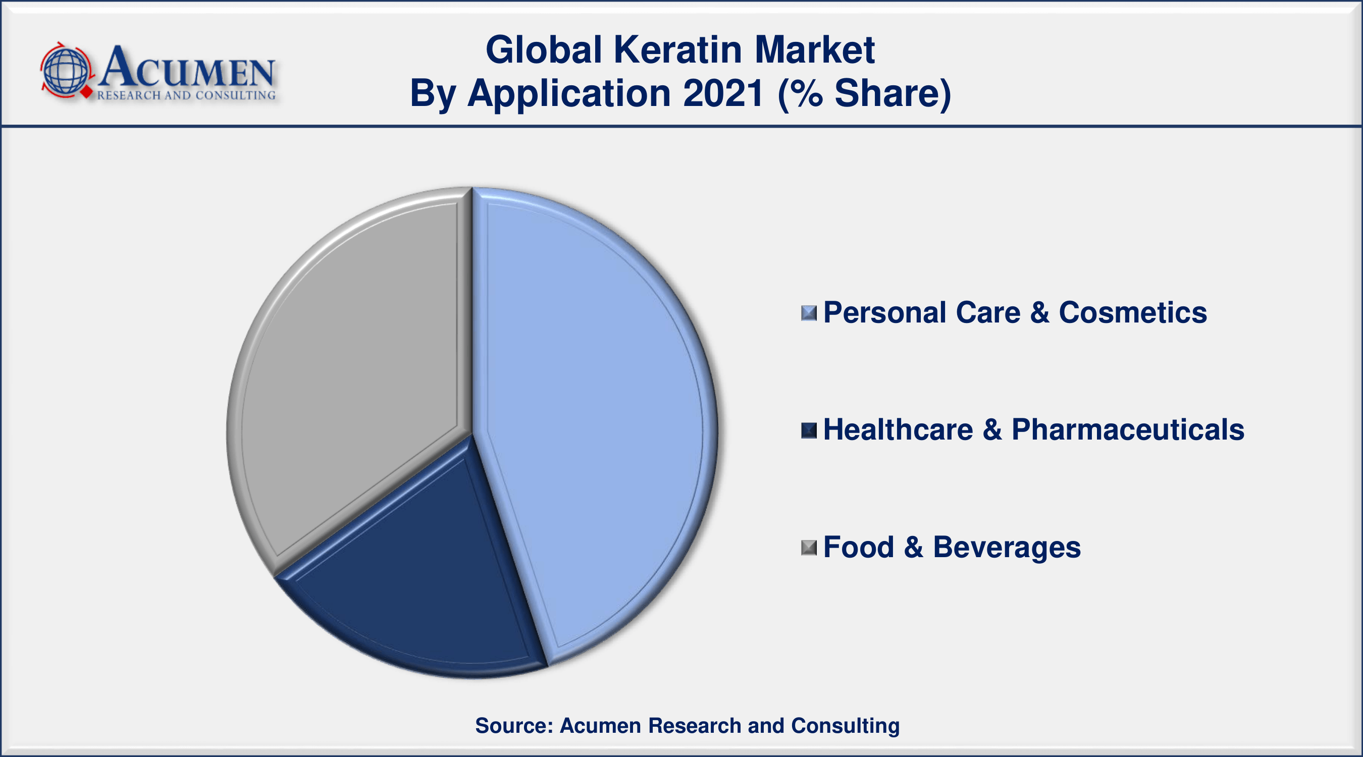 The Global Keratin Market Size accounted for USD 1,389 Million in 2021 and is estimated to achieve a market size of USD 2,399 Million by 2030 growing at a CAGR of 6.5% from 2022 to 2030. 