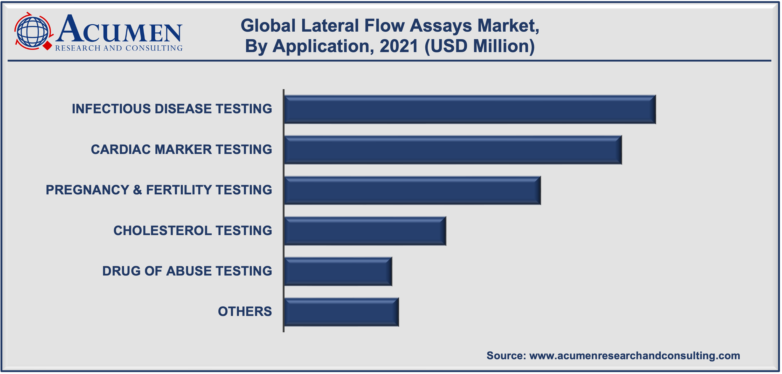 Lateral Flow Assays Market Size is expected to reach USD 13,317 Million by 2030, growing at a CAGR of 5.5%