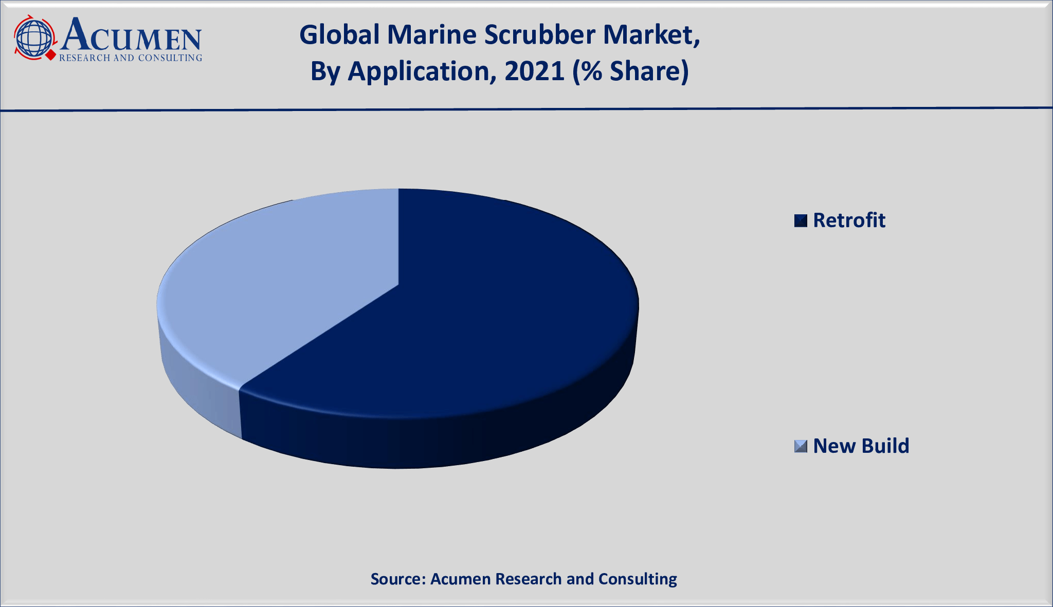 Marine Scrubber Market Size is estimated to achieve a market size of USD 16,382 Million by 2030; growing at a CAGR of 18.8% from 2022 to 2030.