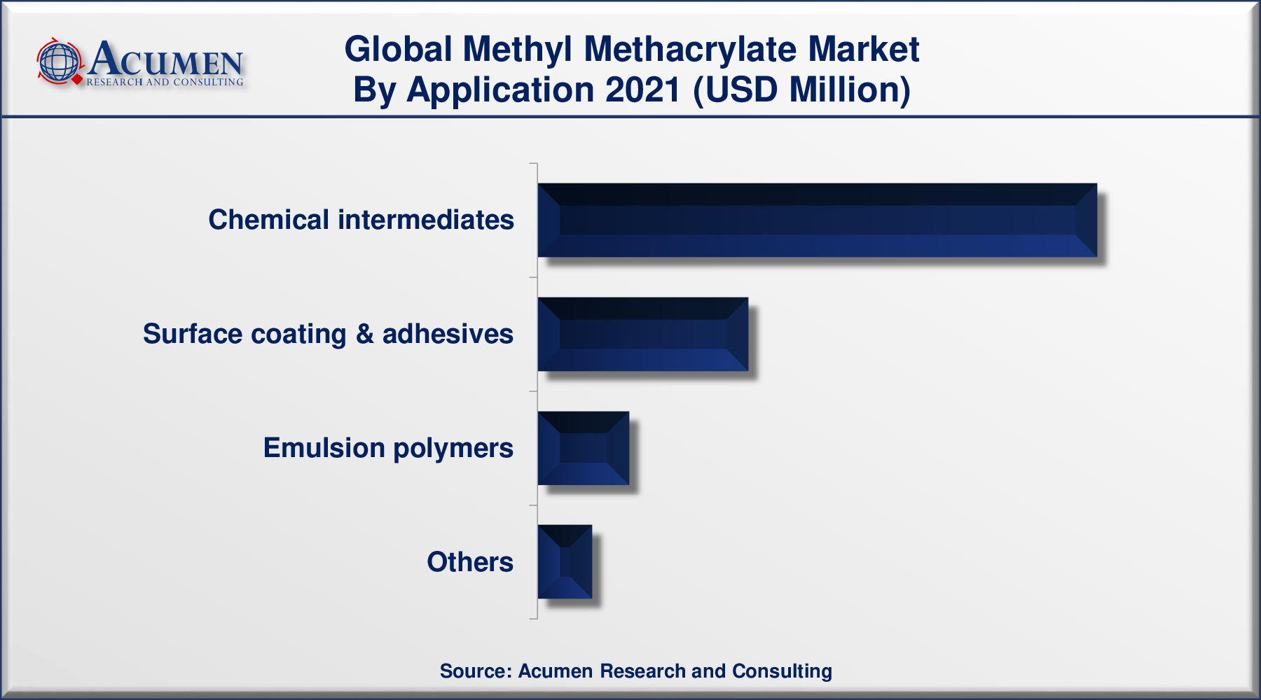 Methyl Methacrylate Market Size was valued at USD 7,423 Million in 2021 and is predicted to be worth USD 11,114 Million by 2030