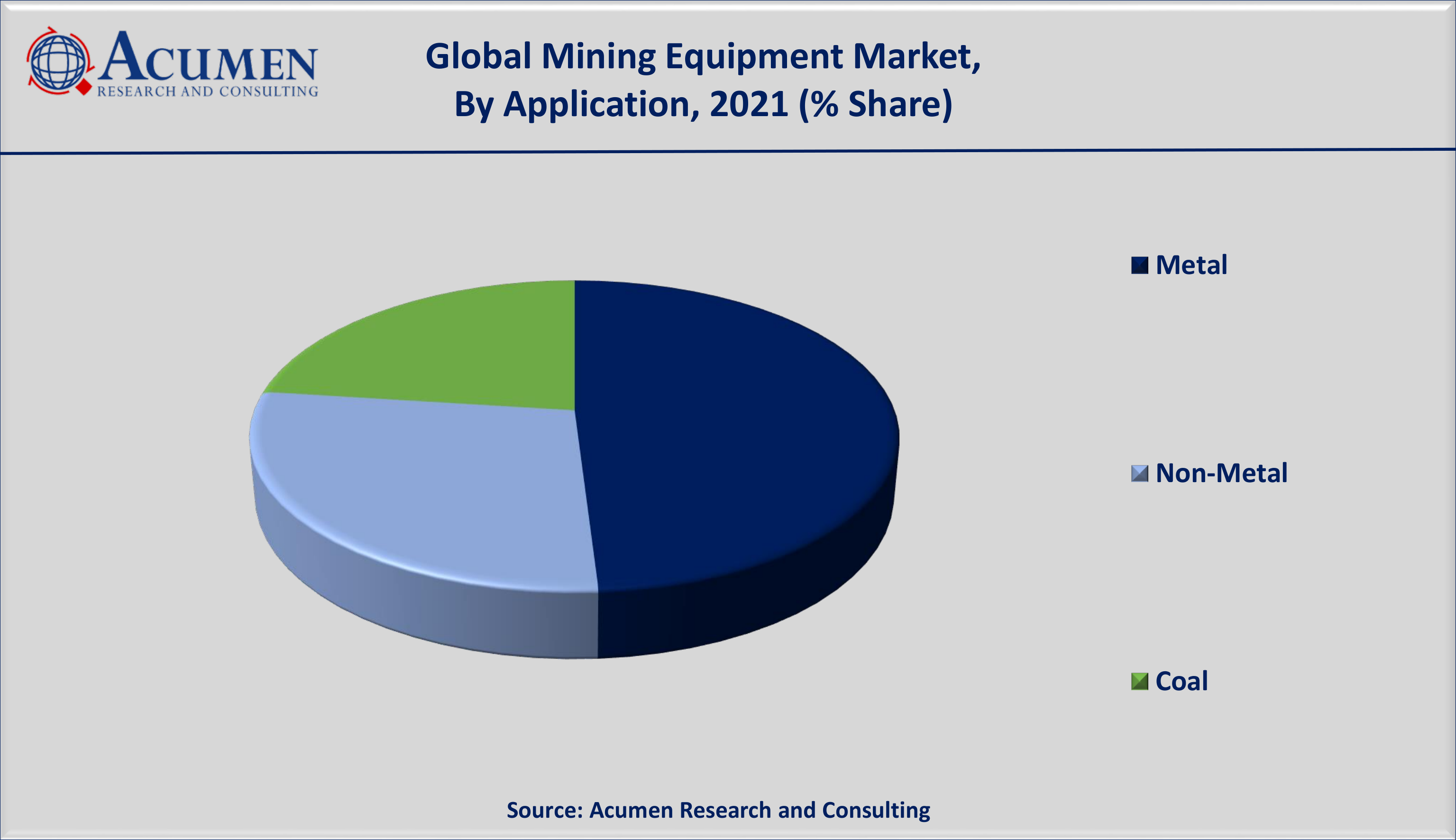 Mining Equipment Market Size is estimated to achieve a market size of USD 185 billion by 2030; growing at a CAGR of 4.1%.