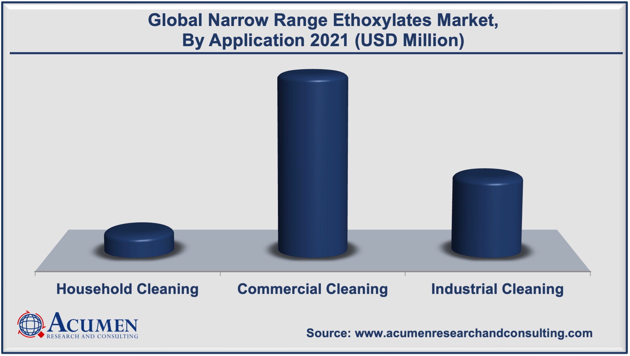 Narrow Range Ethoxylates Market Share accounted for USD 4,488 Million in 2021 and is estimated to reach USD 10,084 Million by 2030.