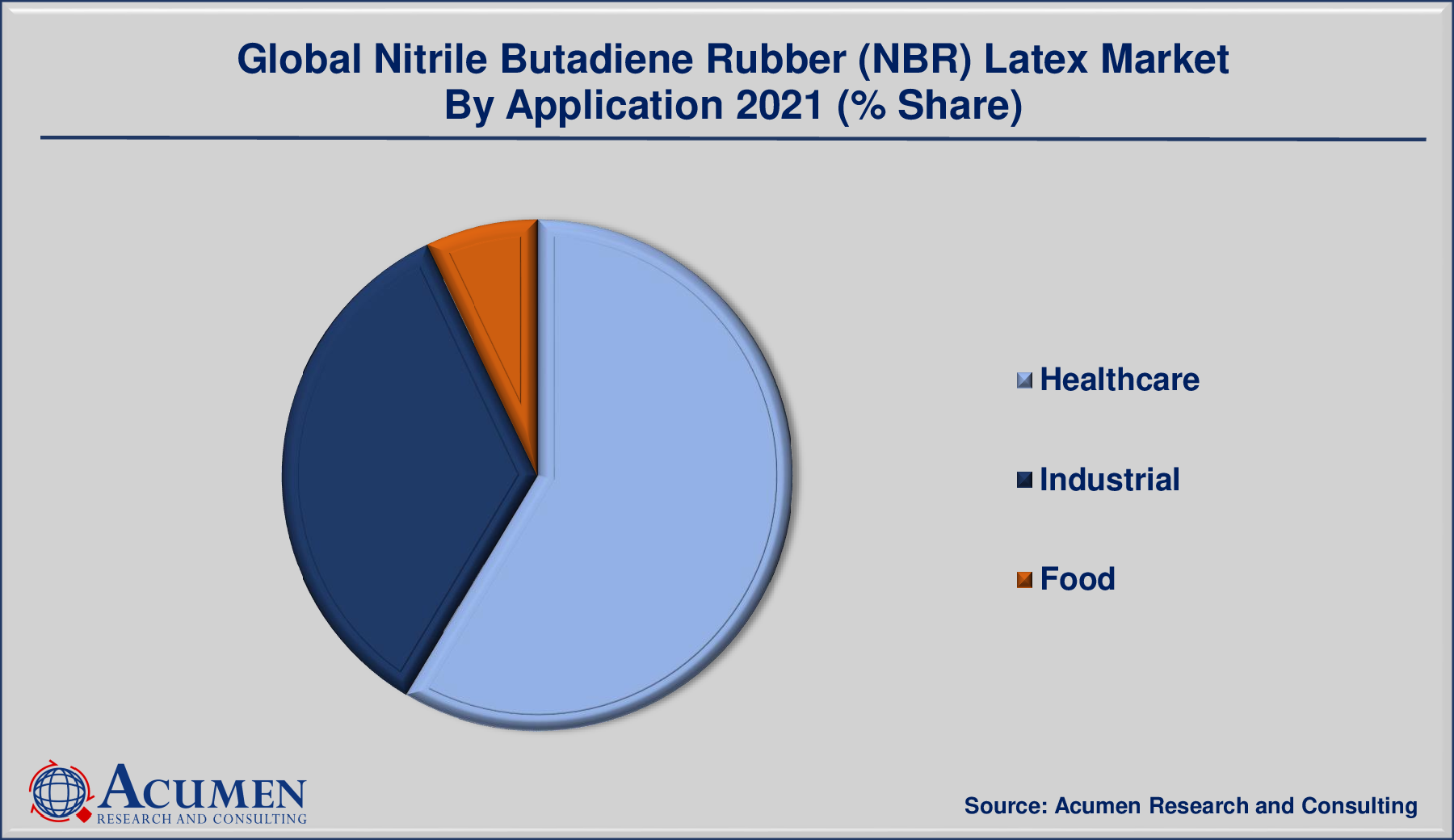 Nitrile Butadiene Rubber Latex Market By Application is predicted to be worth USD 3,014 Million by 2028, with a CAGR of 10.6%