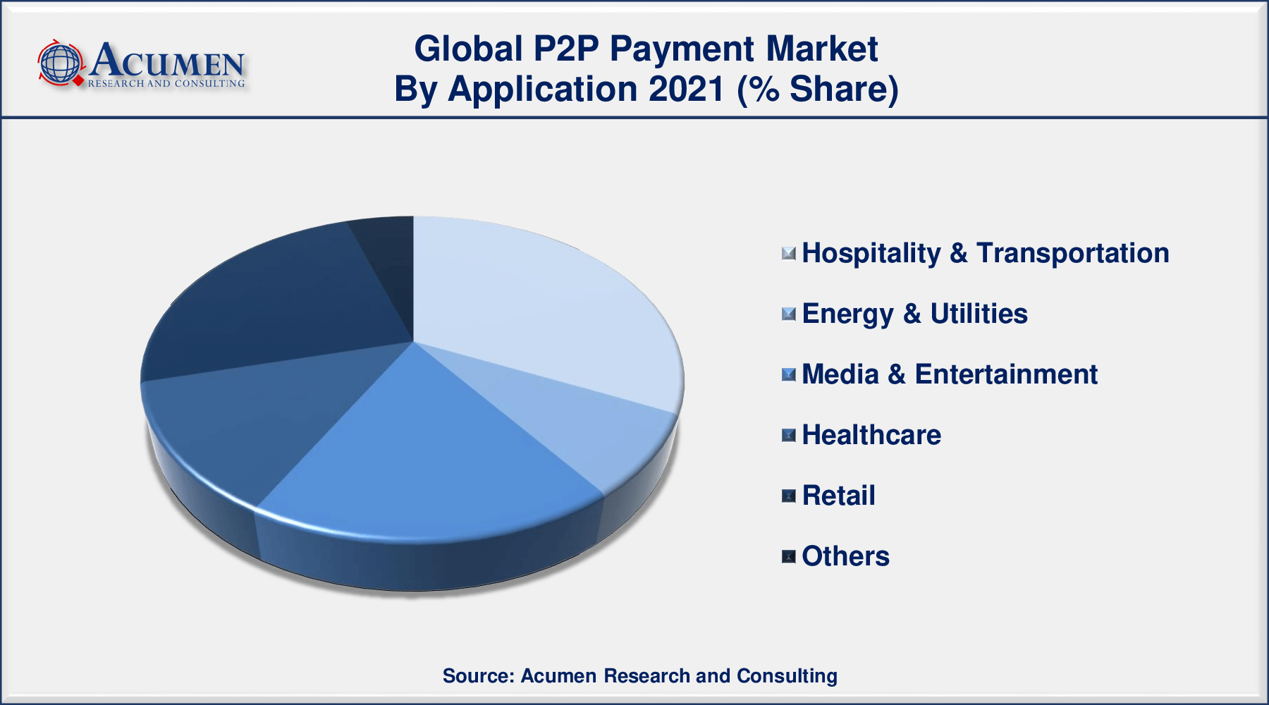 Based on application segment, hospitality & transportation will account for more than 32% of overall market share in 2021
