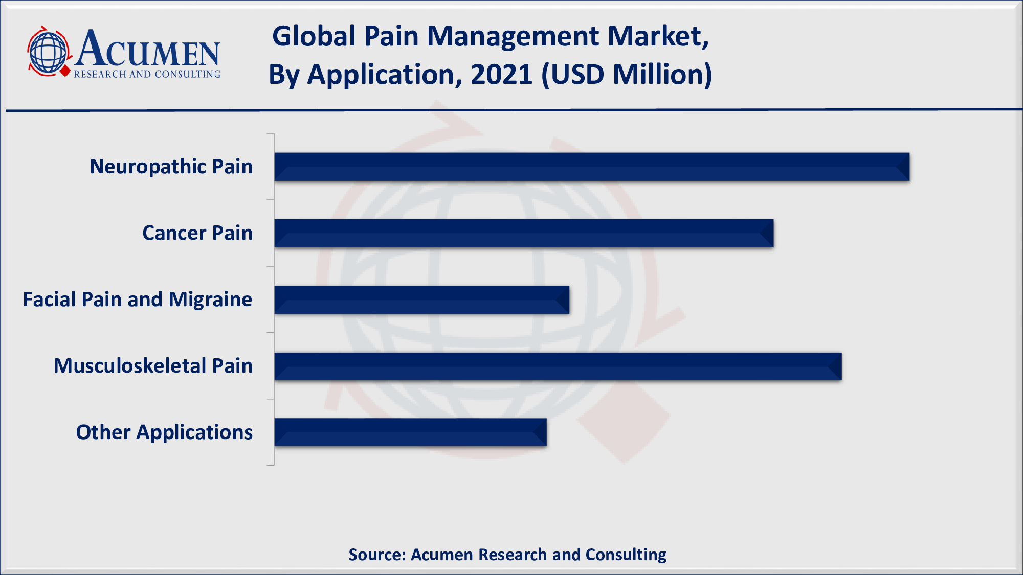 Global pain management market revenue is poised to garner USD 83,348 Million by 2030 with a CAGR of 6.5% from 2022 to 2030