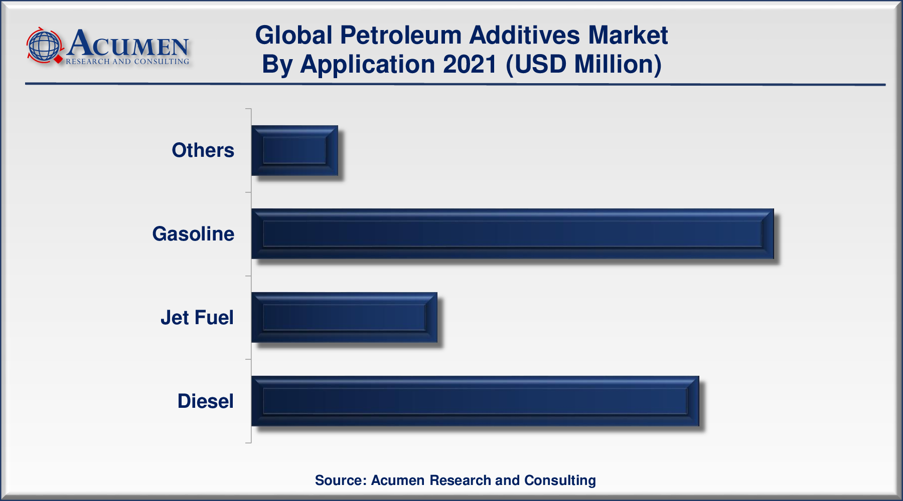 Petroleum Additives Market Size was valued at USD 5,681 Million in 2021 and is predicted to be worth USD 8,836 Million by 2030